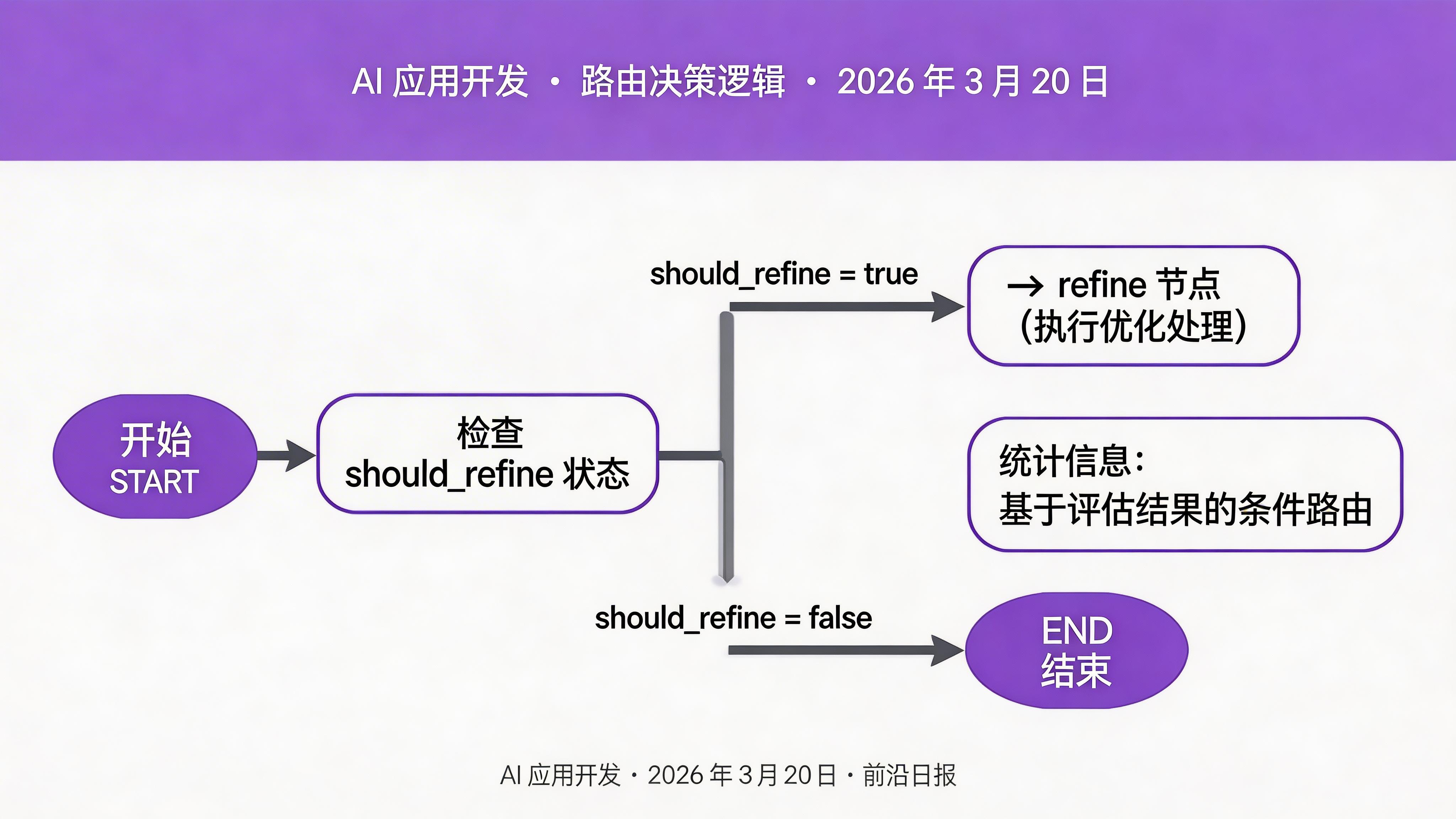 路由决策流程图：should_refine=true 时流向 refine 节点，false 时流向 finalize