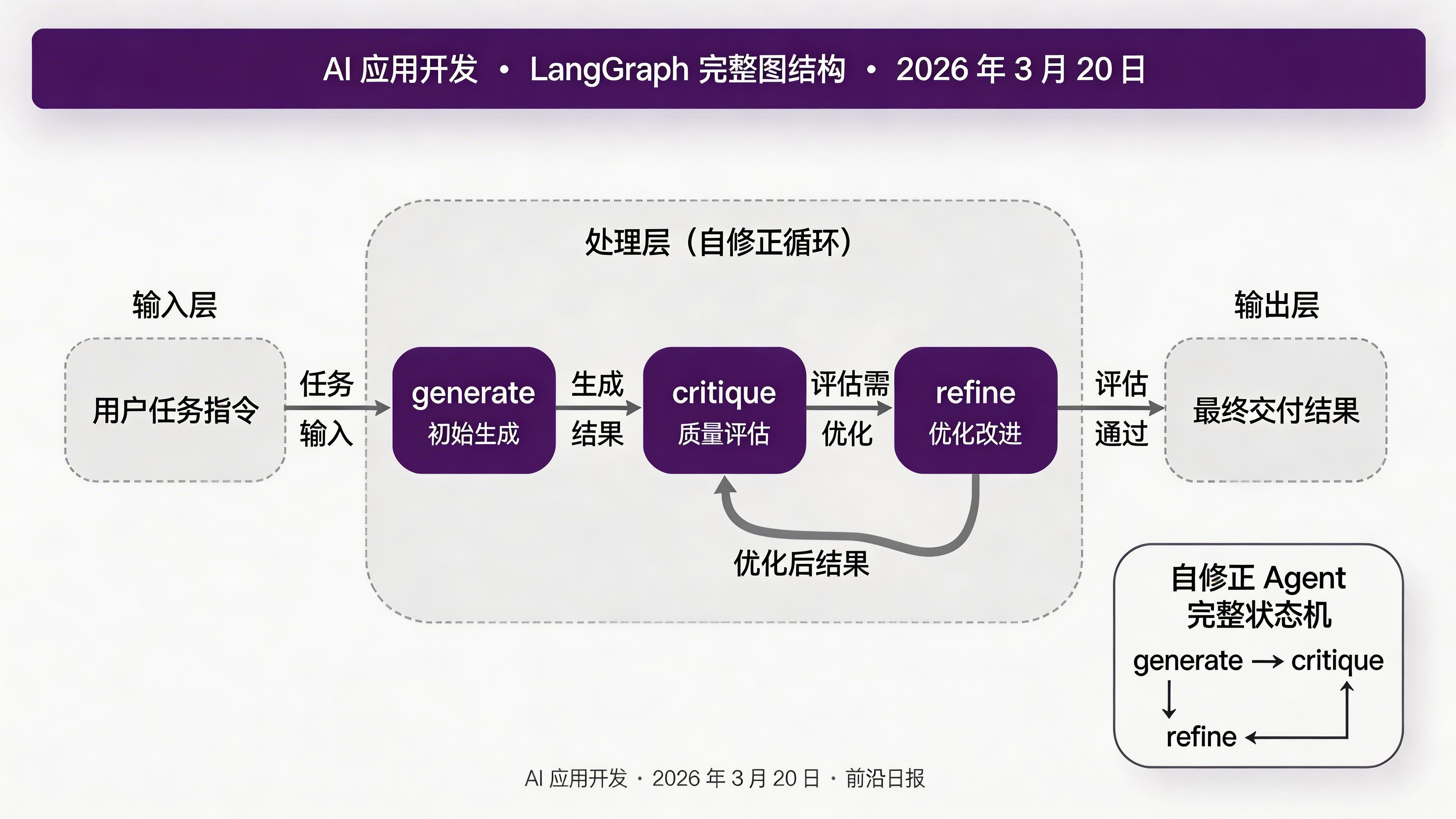 LangGraph 完整图结构：generate → critique → [refine 循环] → END