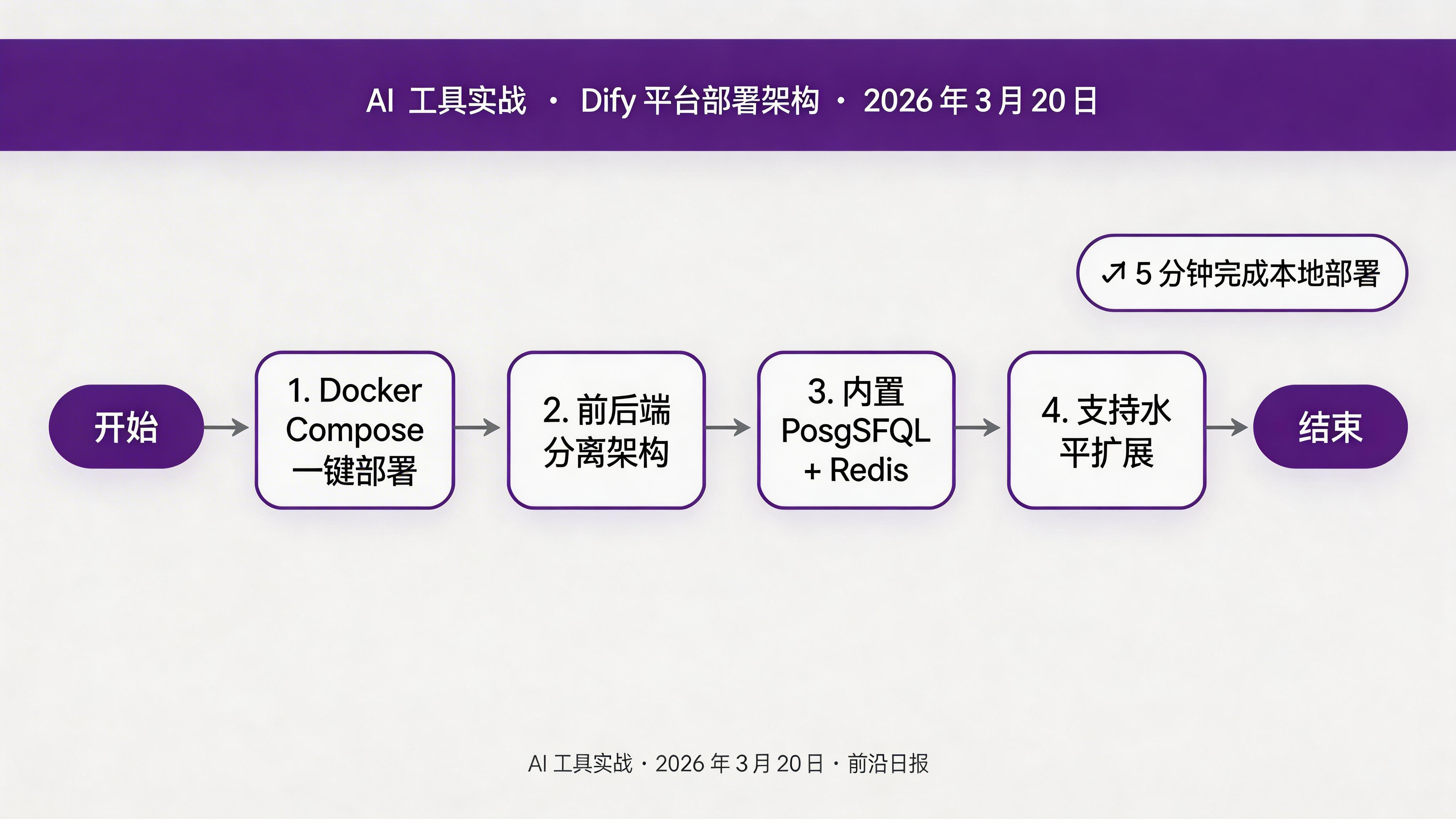 Dify 部署架构图