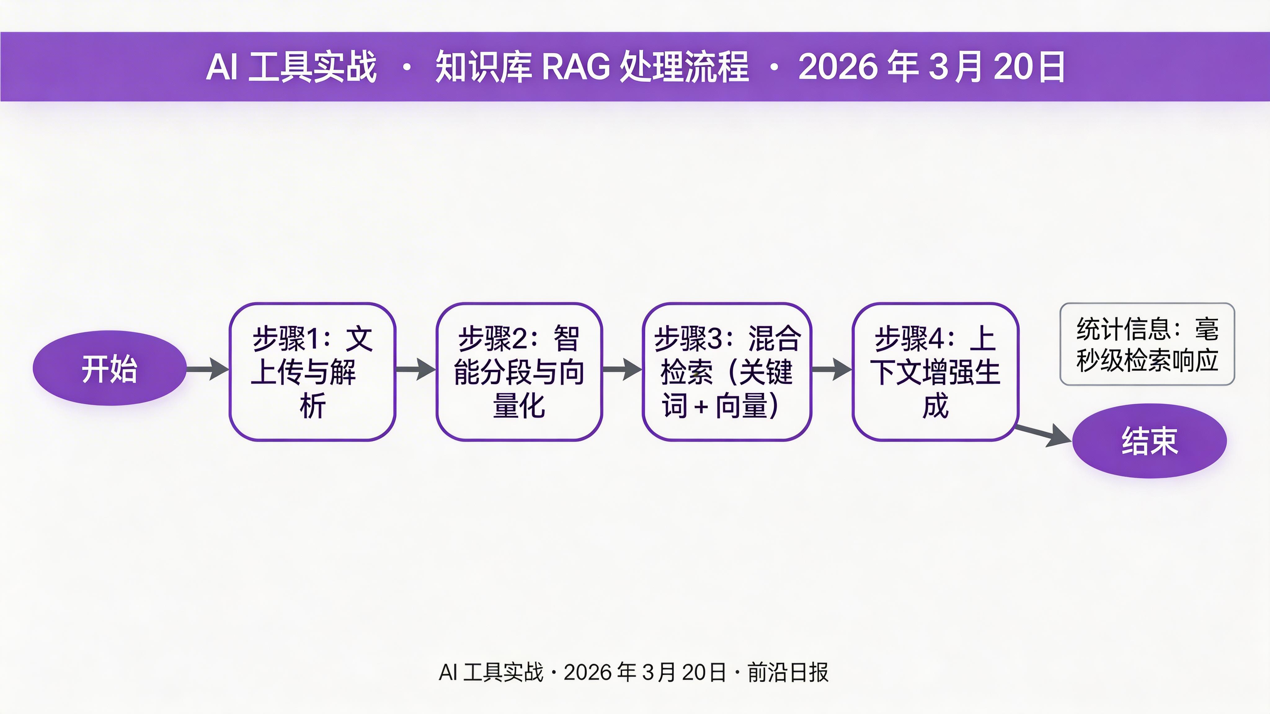 知识库创建流程