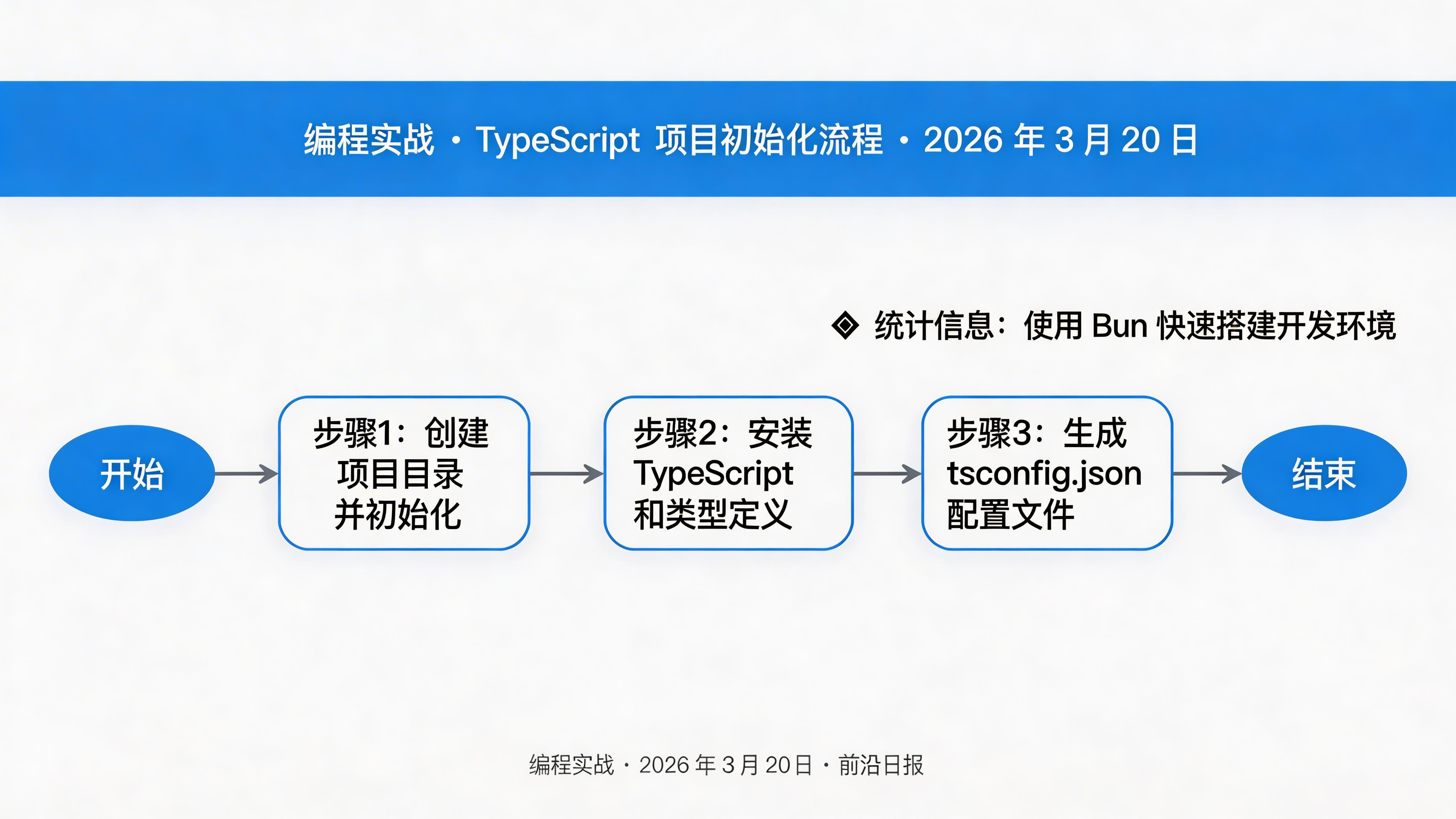 TypeScript 项目初始化命令输出