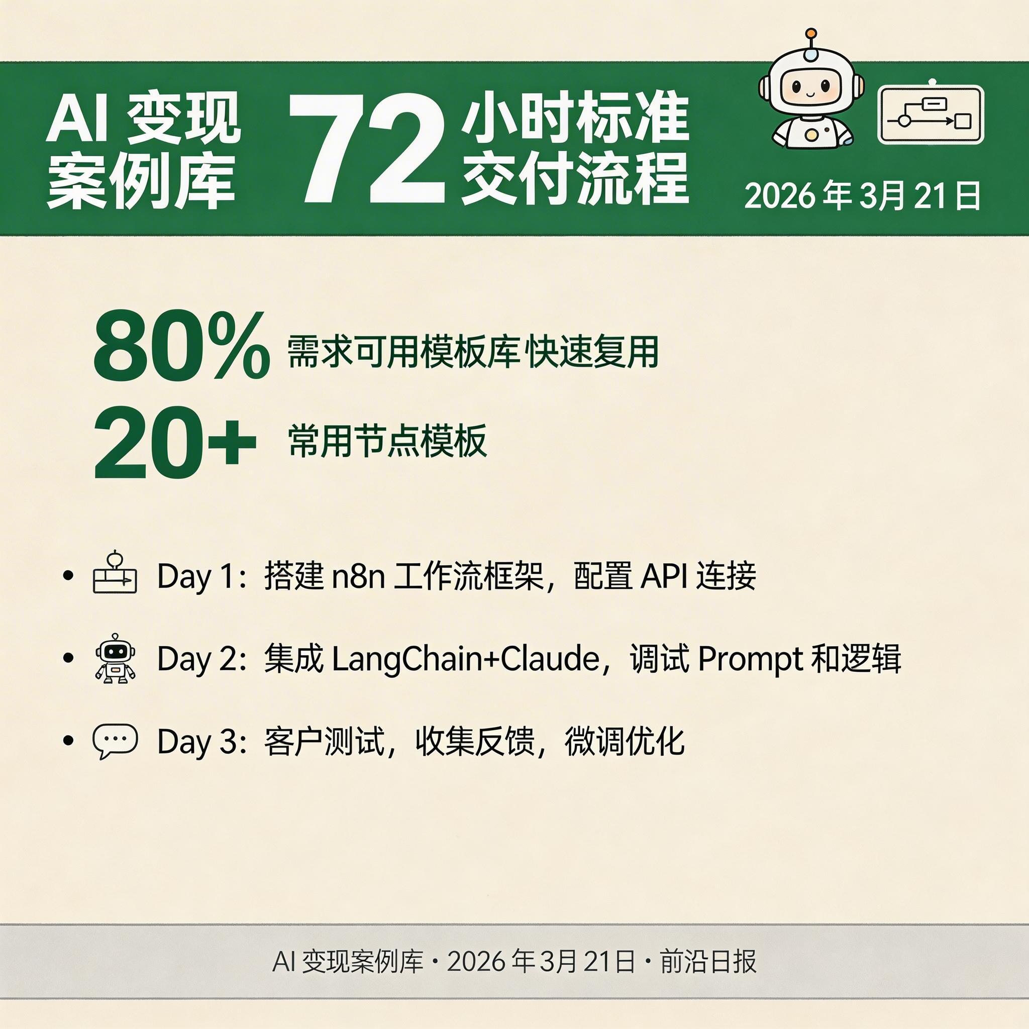 72 小时交付流程图：框架搭建→AI 集成→测试交付