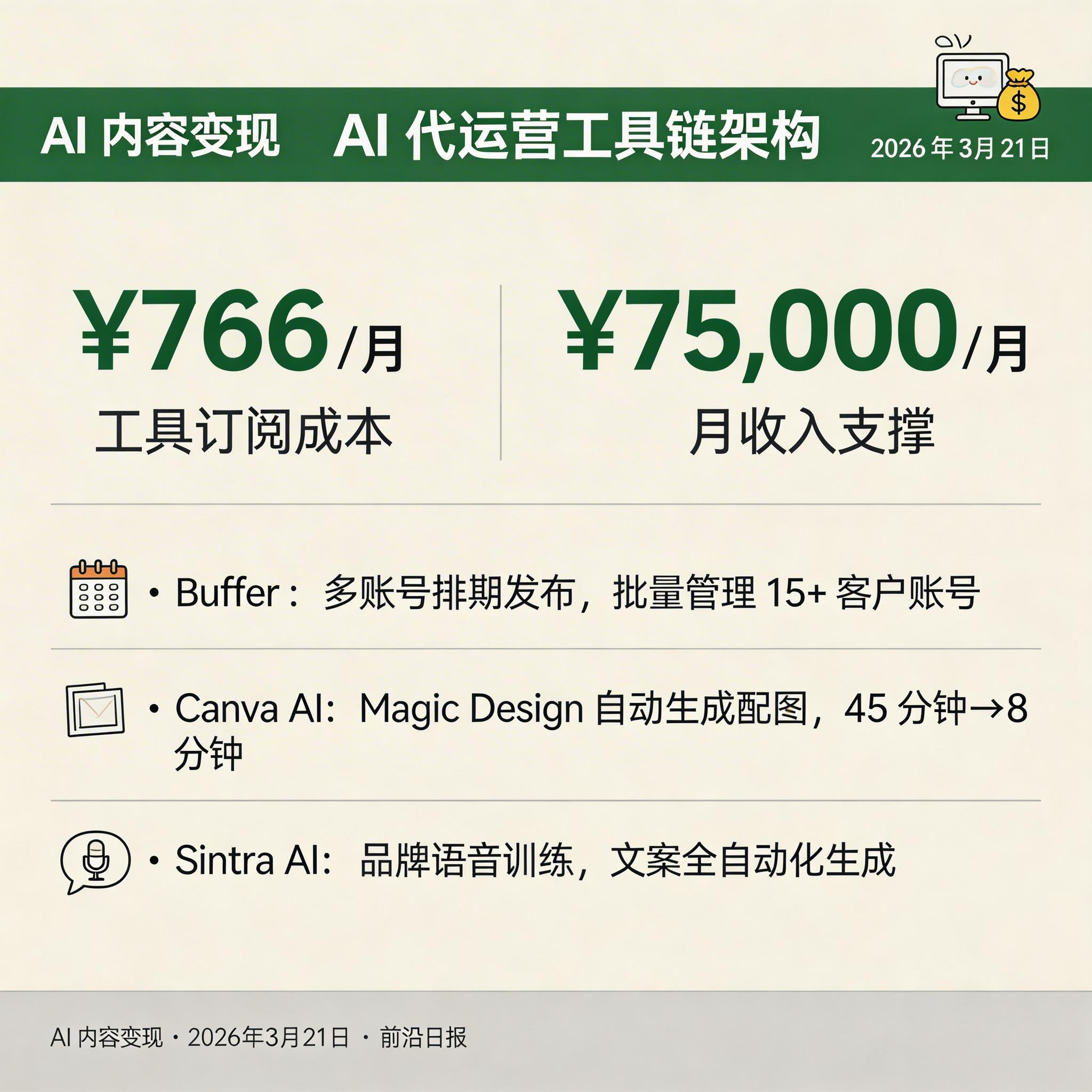 工具链搭建流程图：Buffer、Canva AI、Sintra AI 三大工具的集成架构