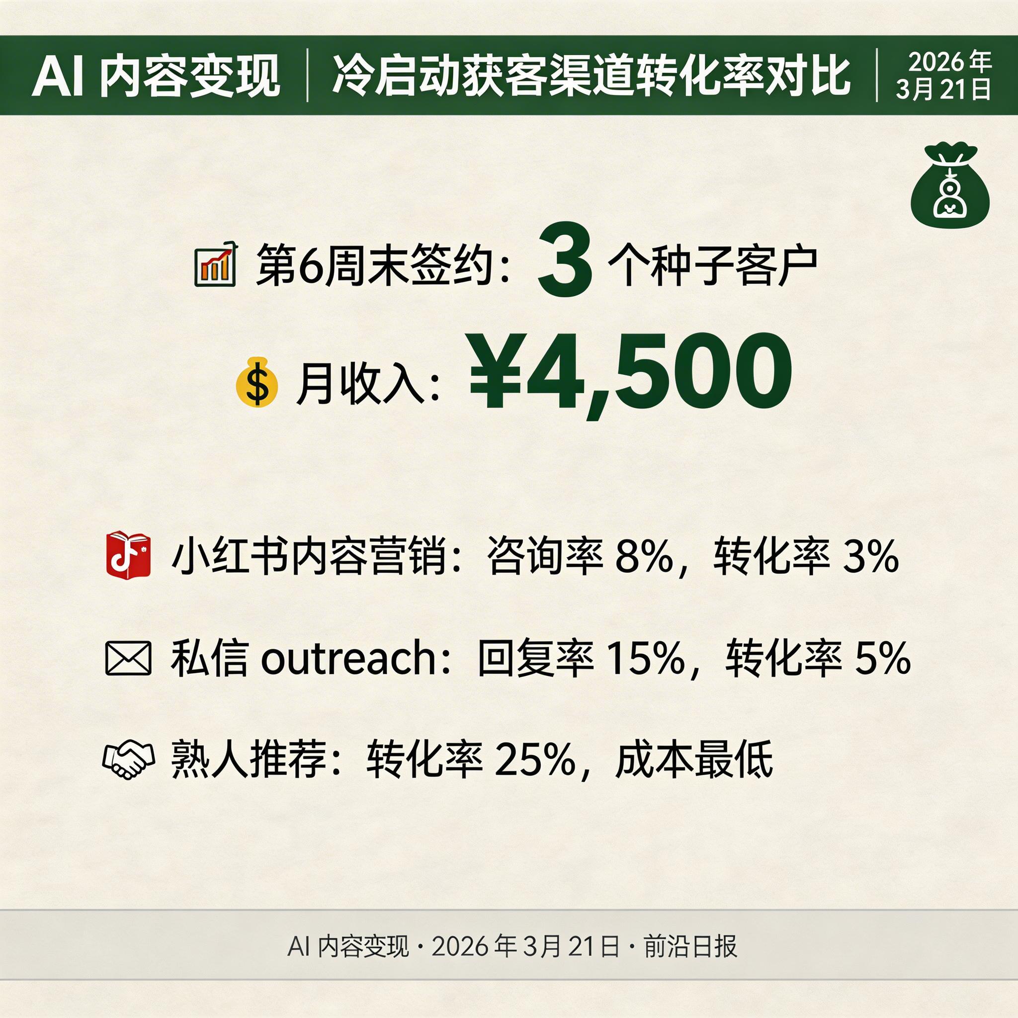 冷启动获客渠道矩阵：小红书、私信 outreach、熟人推荐的转化率对比