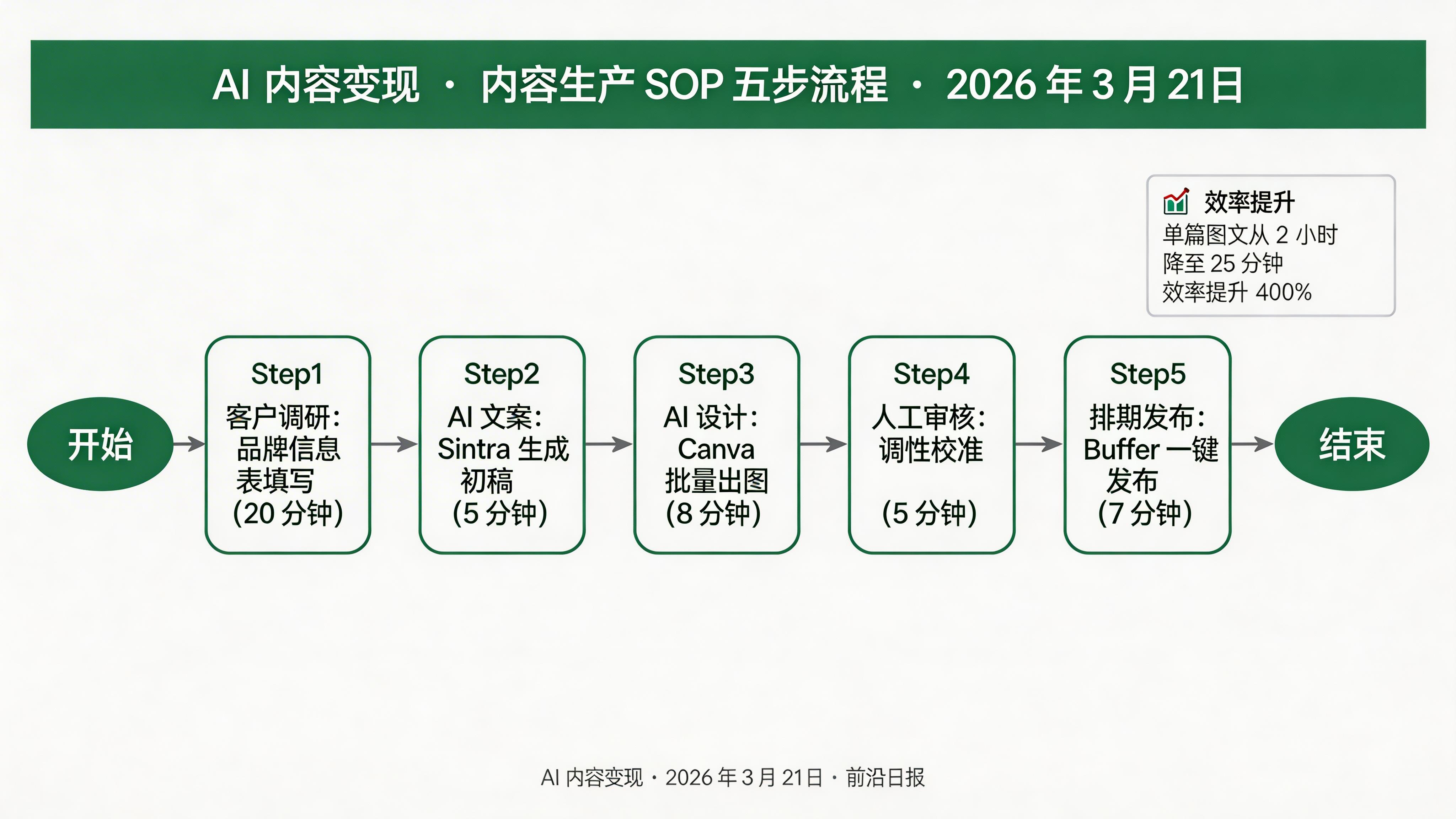 内容生产 SOP 流程图：从客户调研到排期发布的 5 步标准化流程