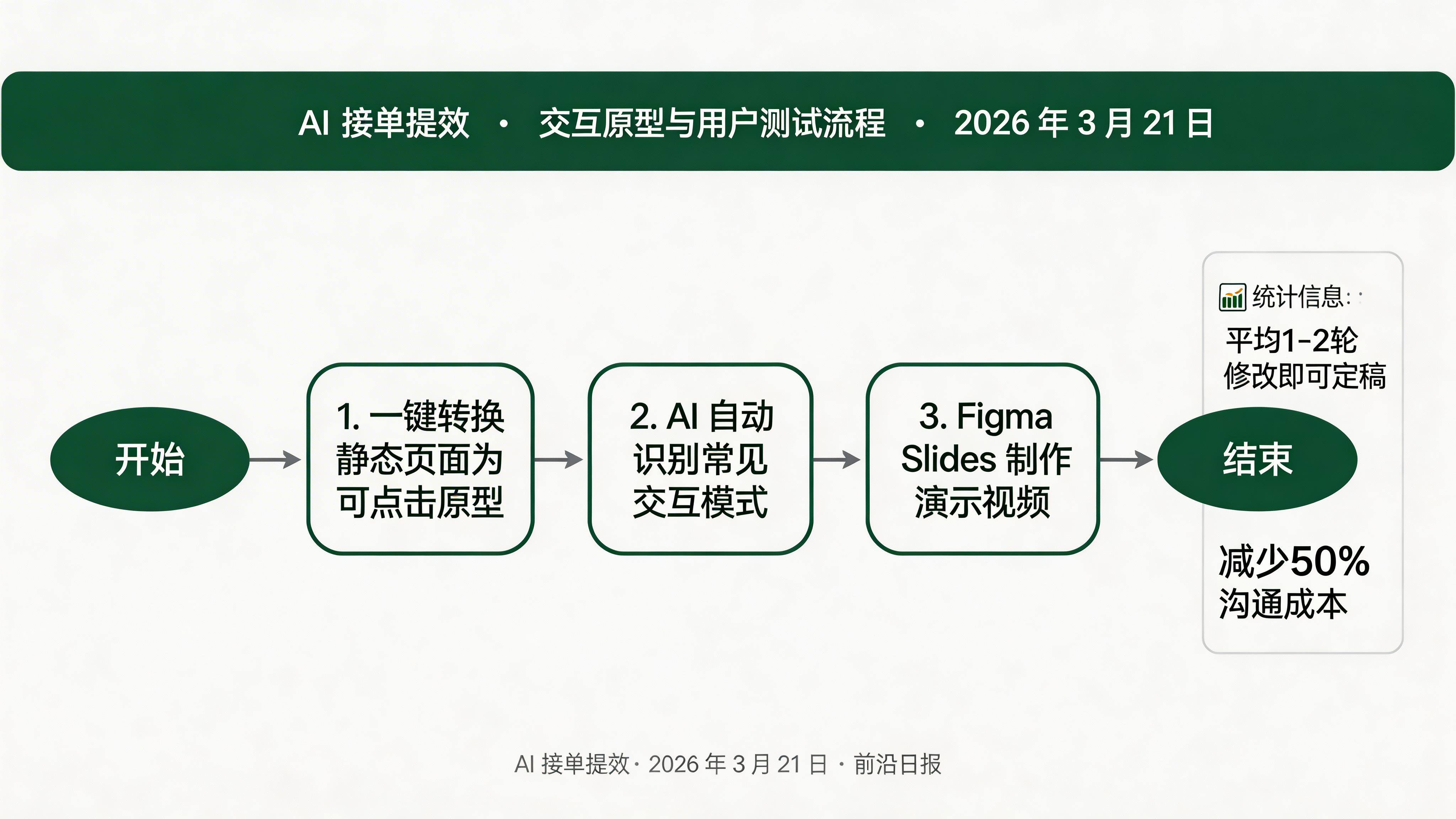 Figma 交互原型演示：展示从静态设计到可点击原型的转换流程