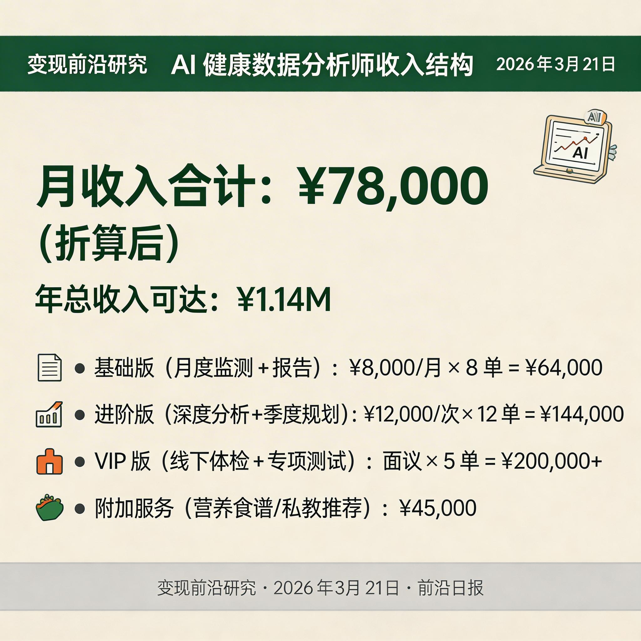 AI 健康数据分析师收入结构饼图