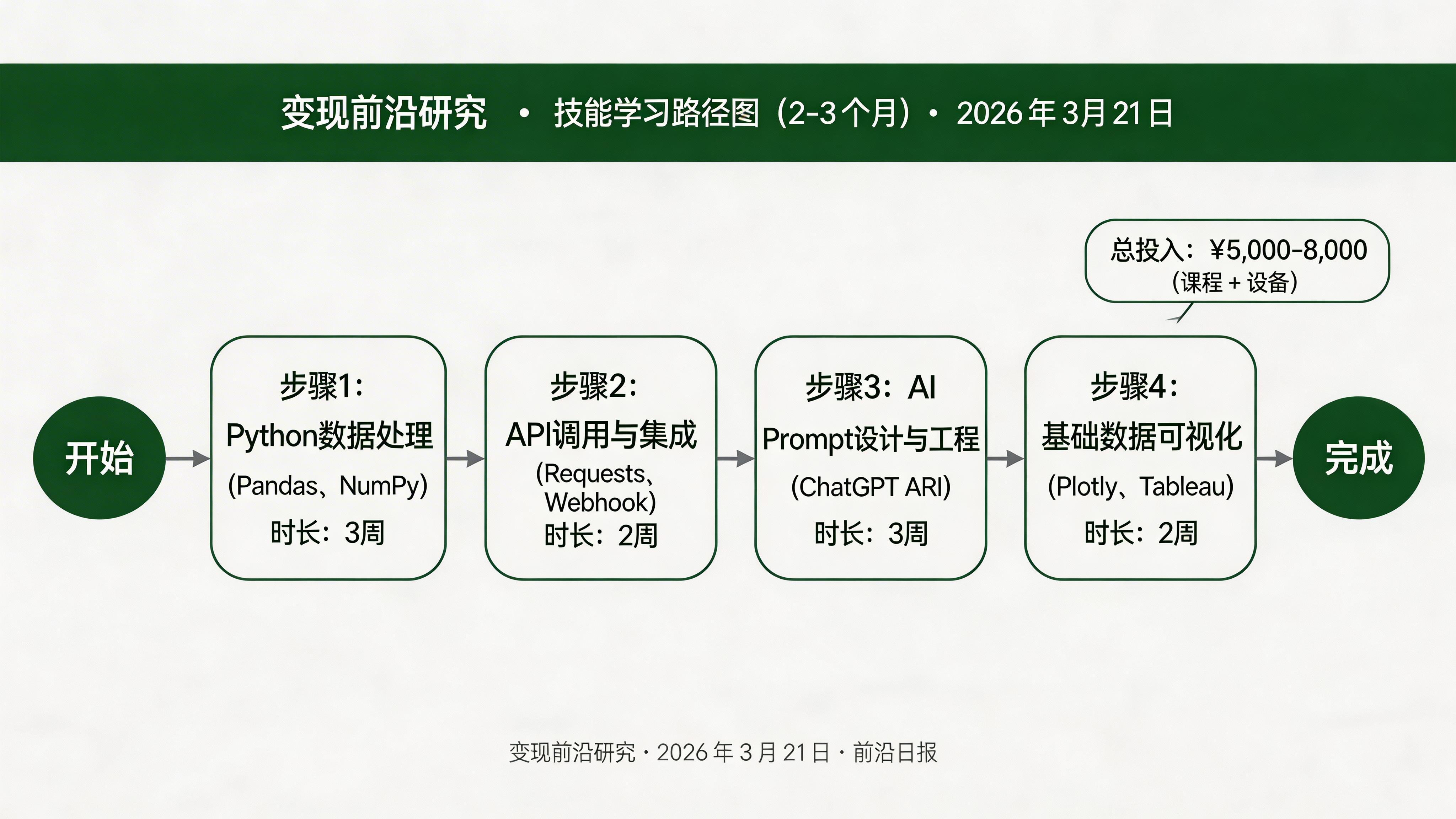 技能学习路径图