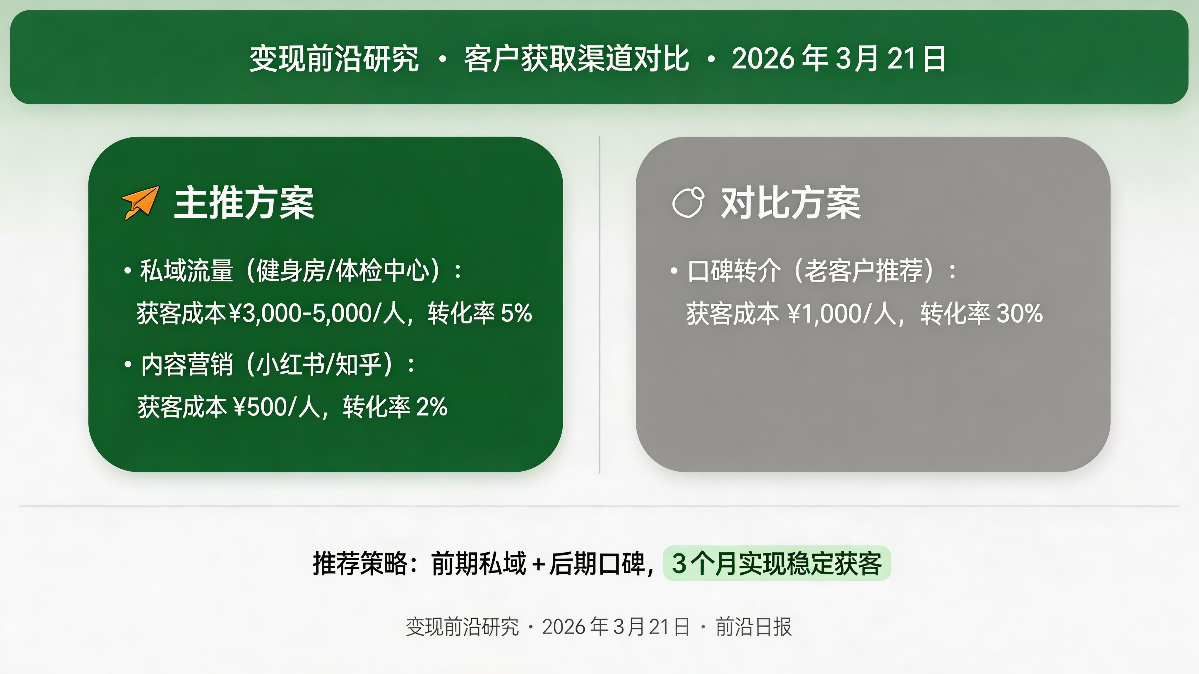 客户获取渠道对比图