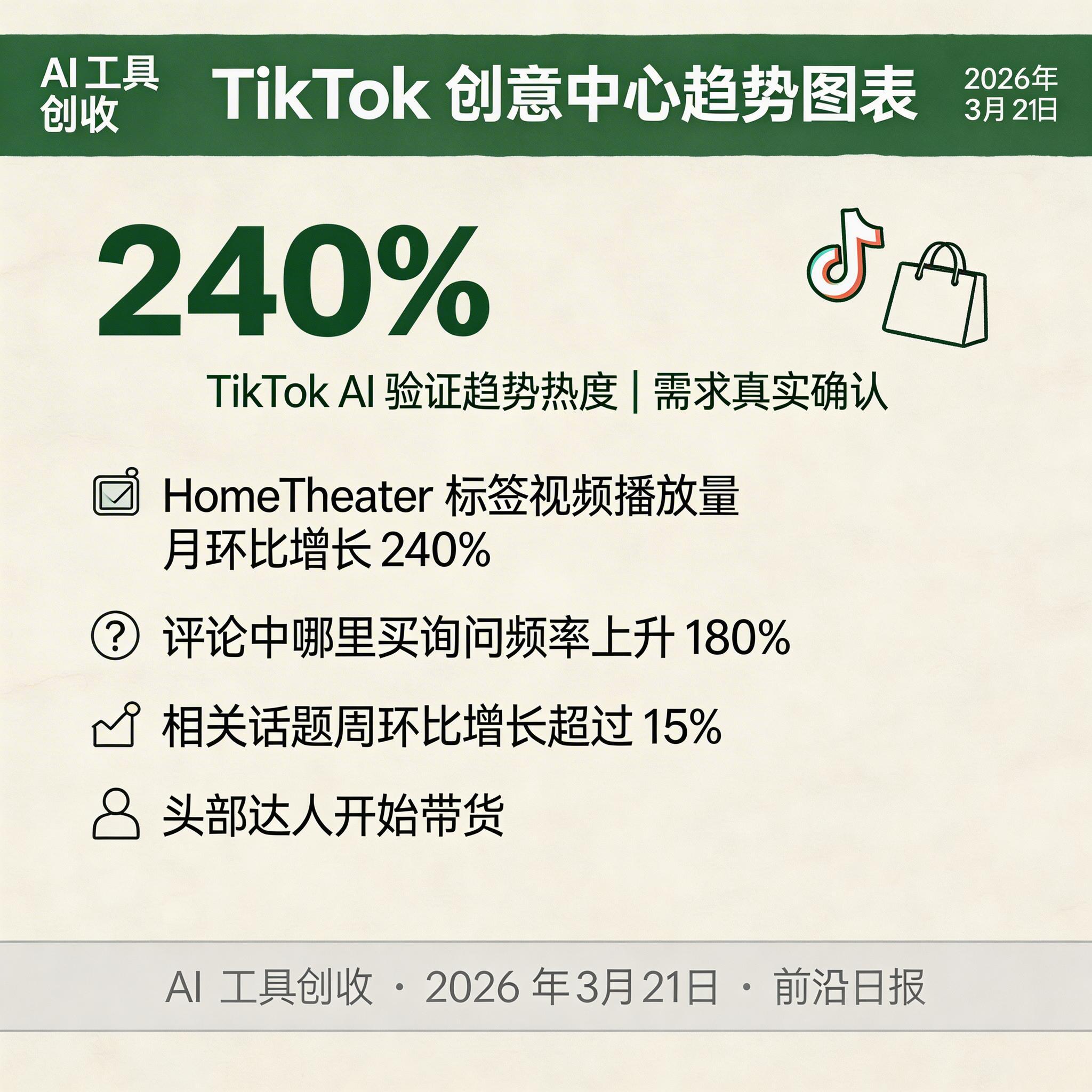 TikTok 创意中心趋势图表，显示关键词播放量增长曲线