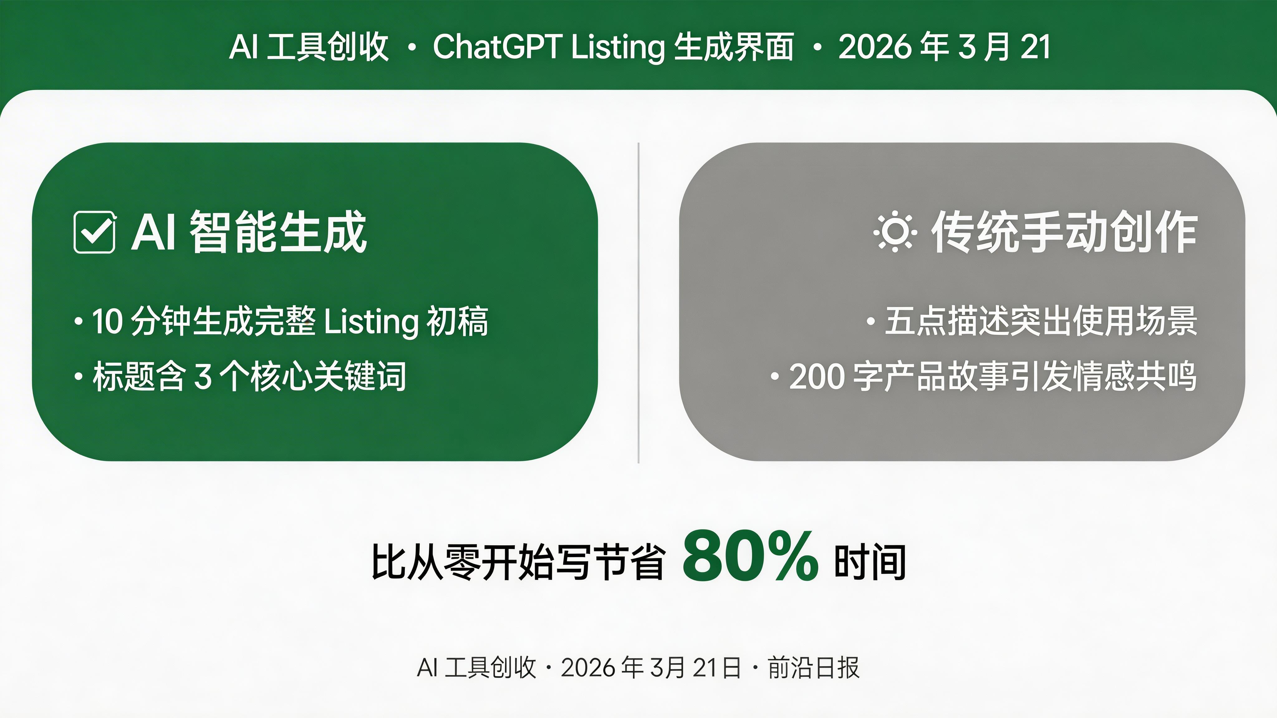 ChatGPT 对话界面，显示选品 Listing 生成提示词和输出结果
