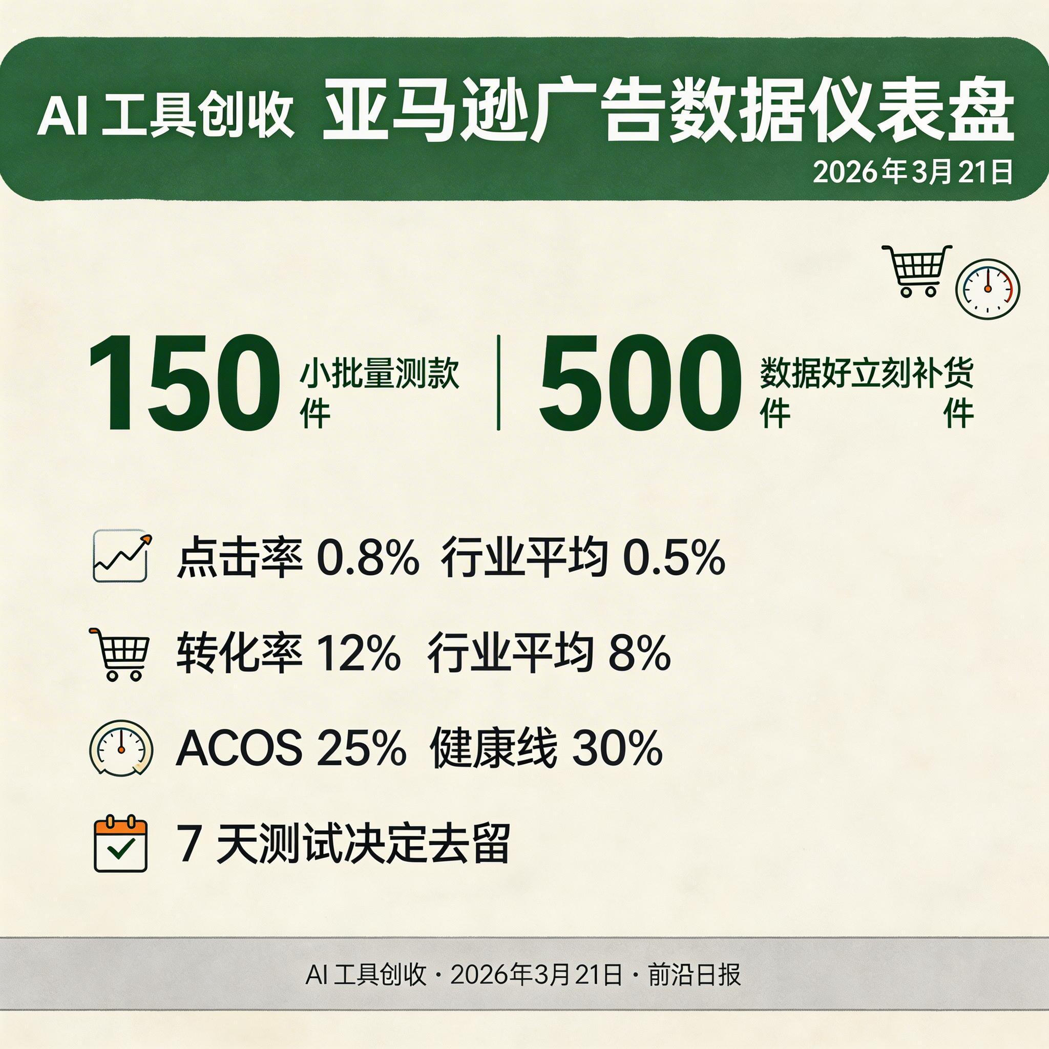 亚马逊广告数据仪表盘，显示点击率、转化率、ACOS 等核心指标
