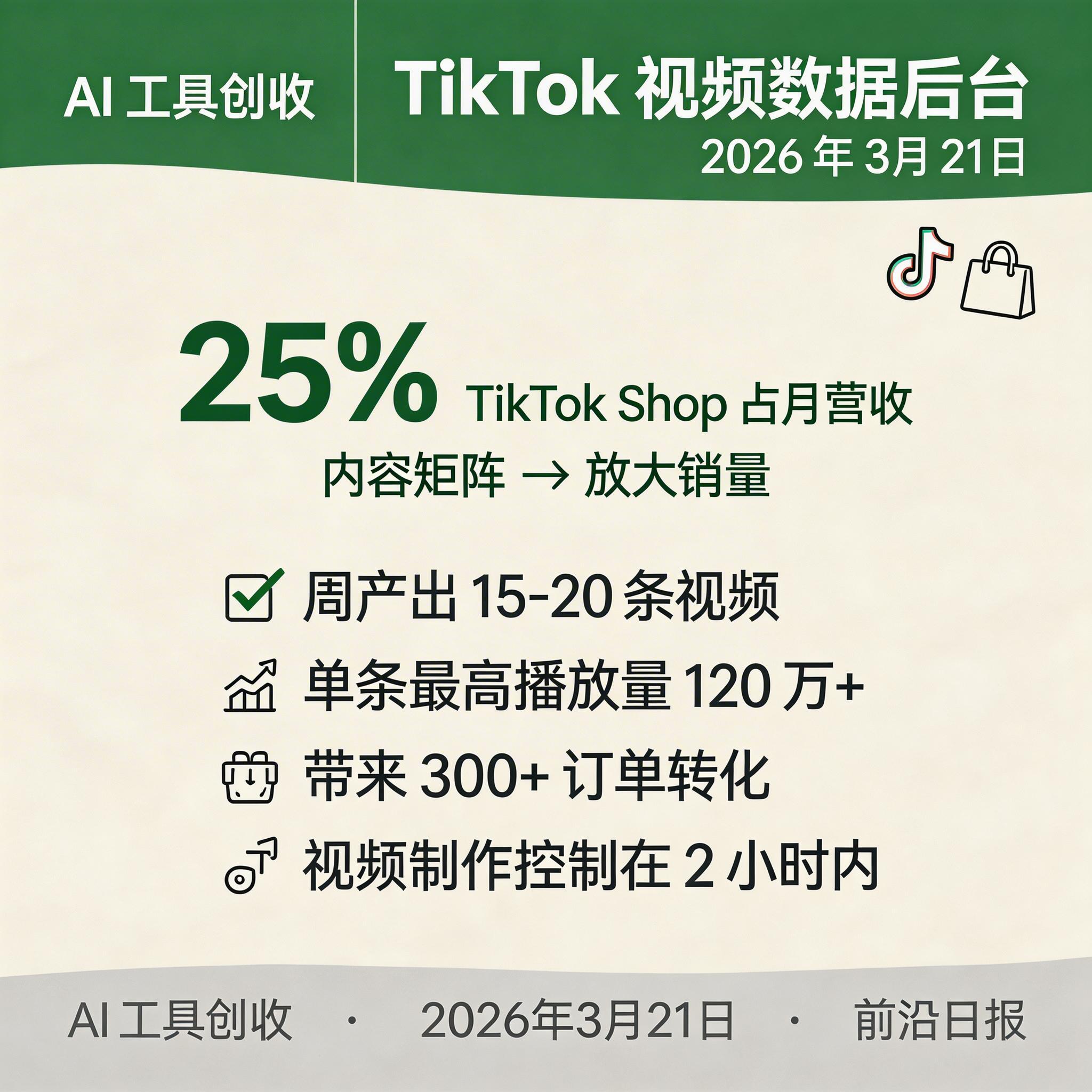 TikTok 视频数据后台，显示播放量、点赞数、转化率等指标