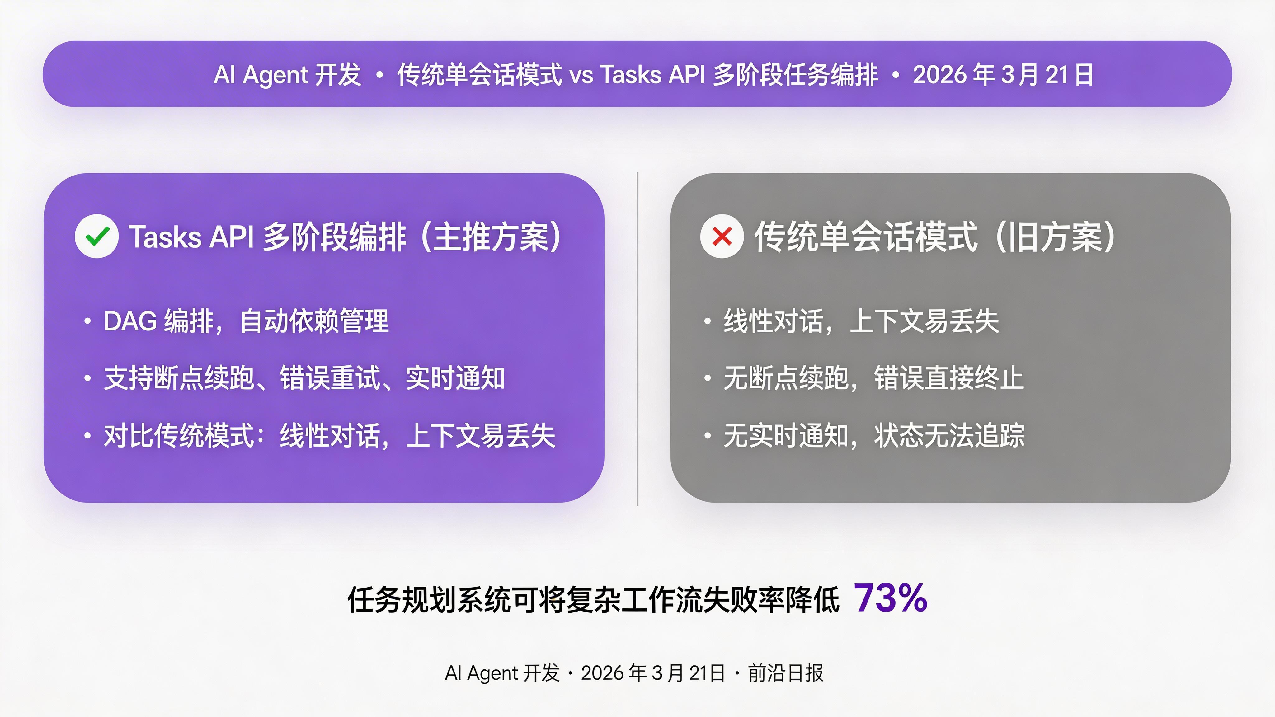 传统单会话模式 vs Tasks API 多阶段任务编排对比图