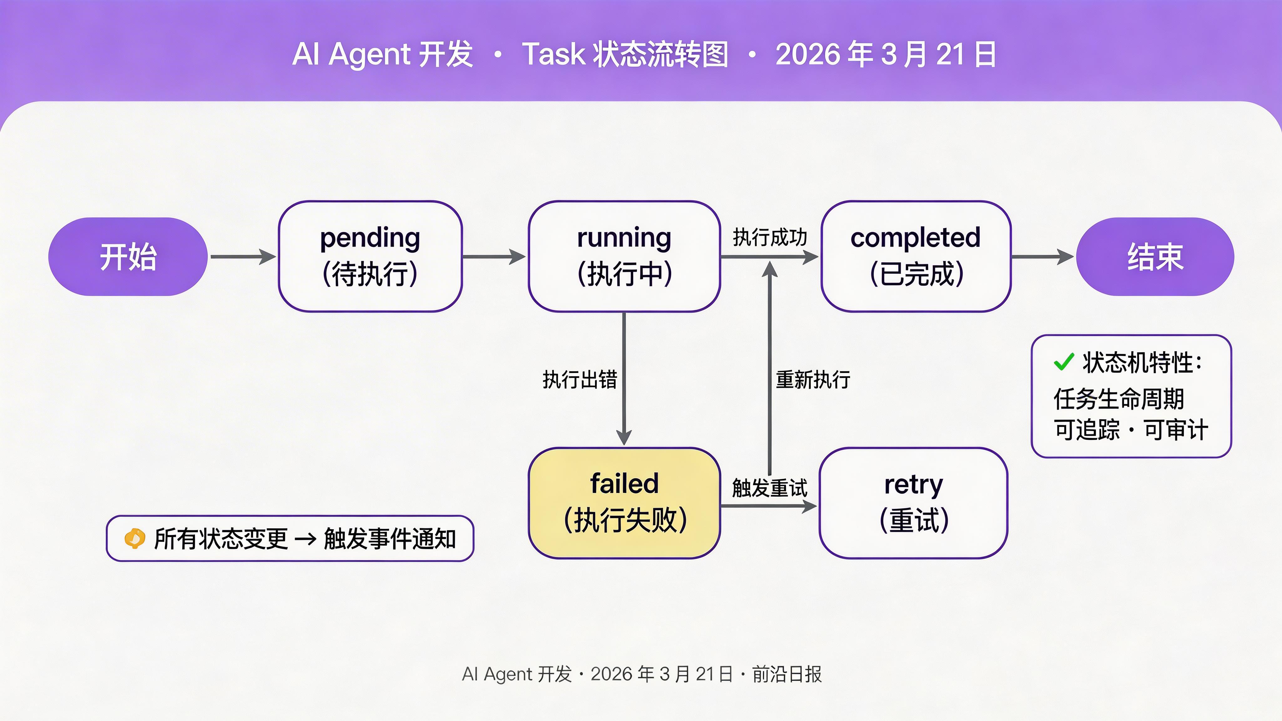 Task 状态流转图：pending → running → completed/failed
