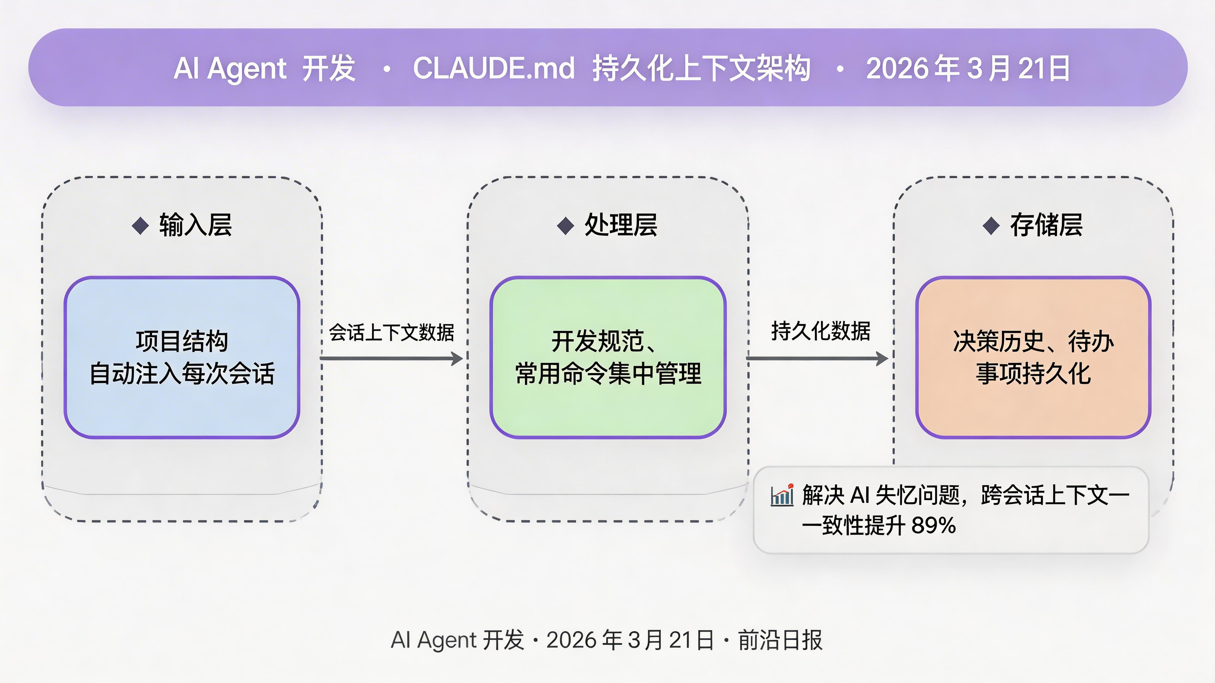 CLAUDE.md 文件结构示意图