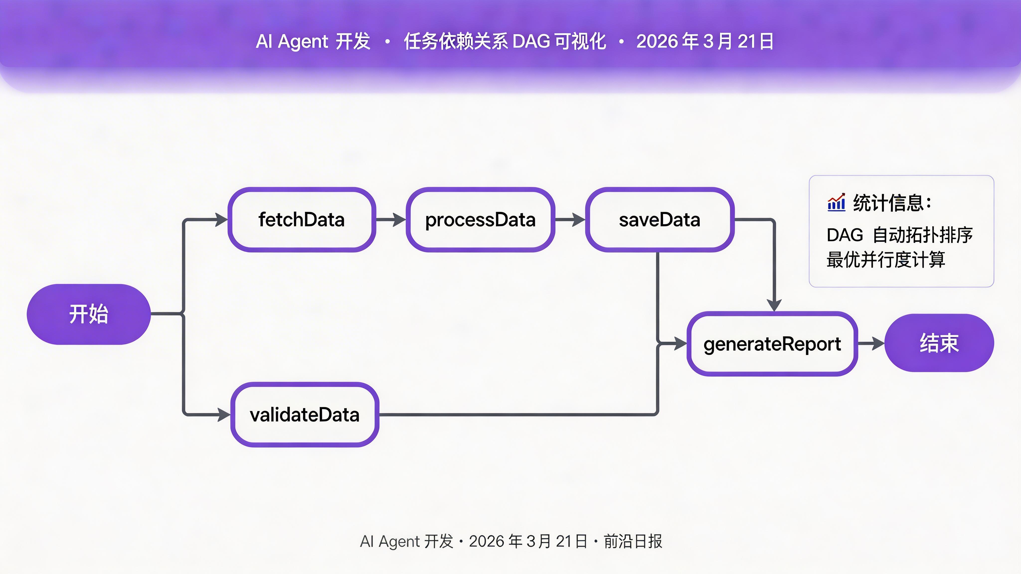 任务依赖关系 DAG 可视化