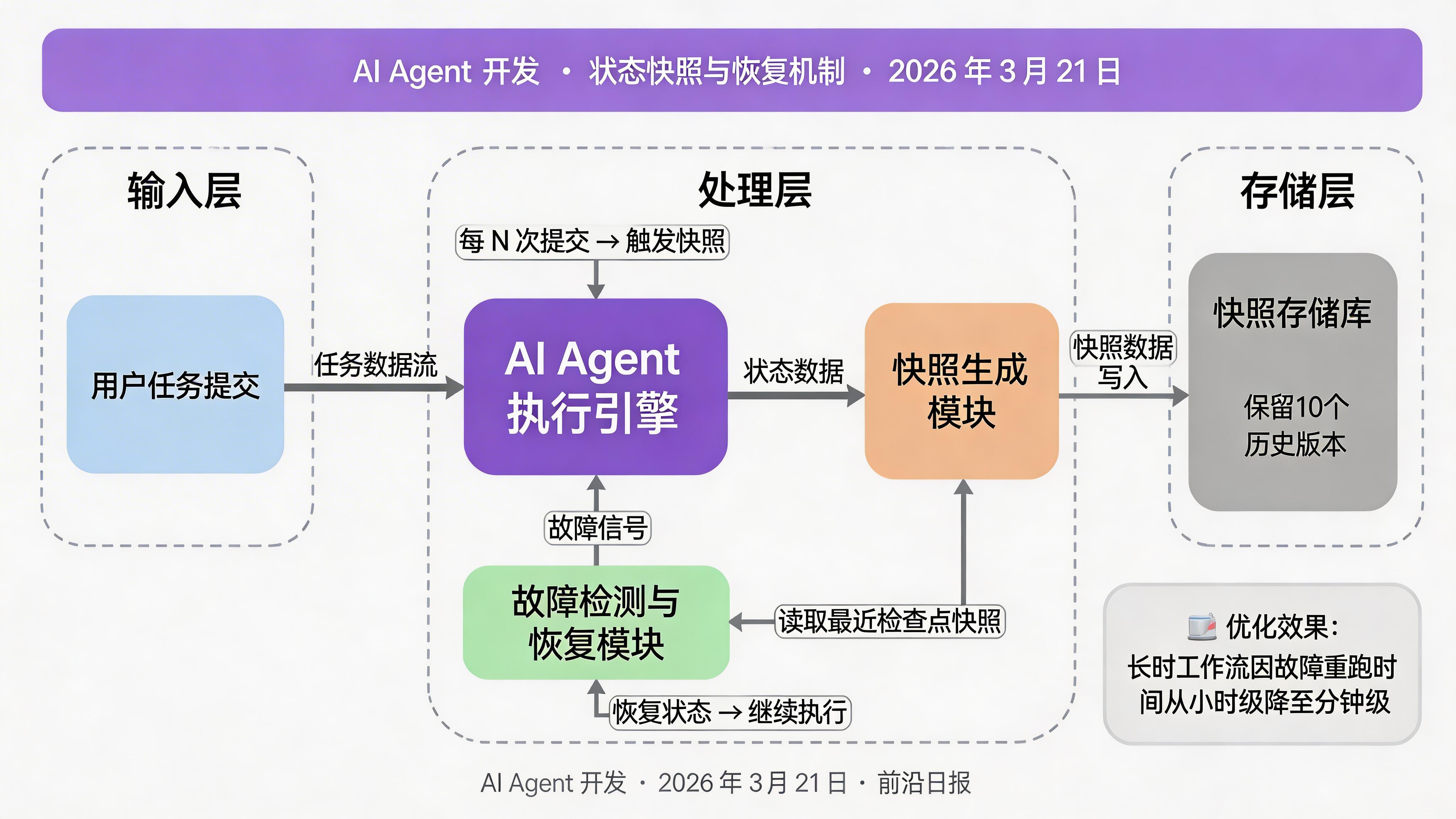 状态快照与恢复机制示意图