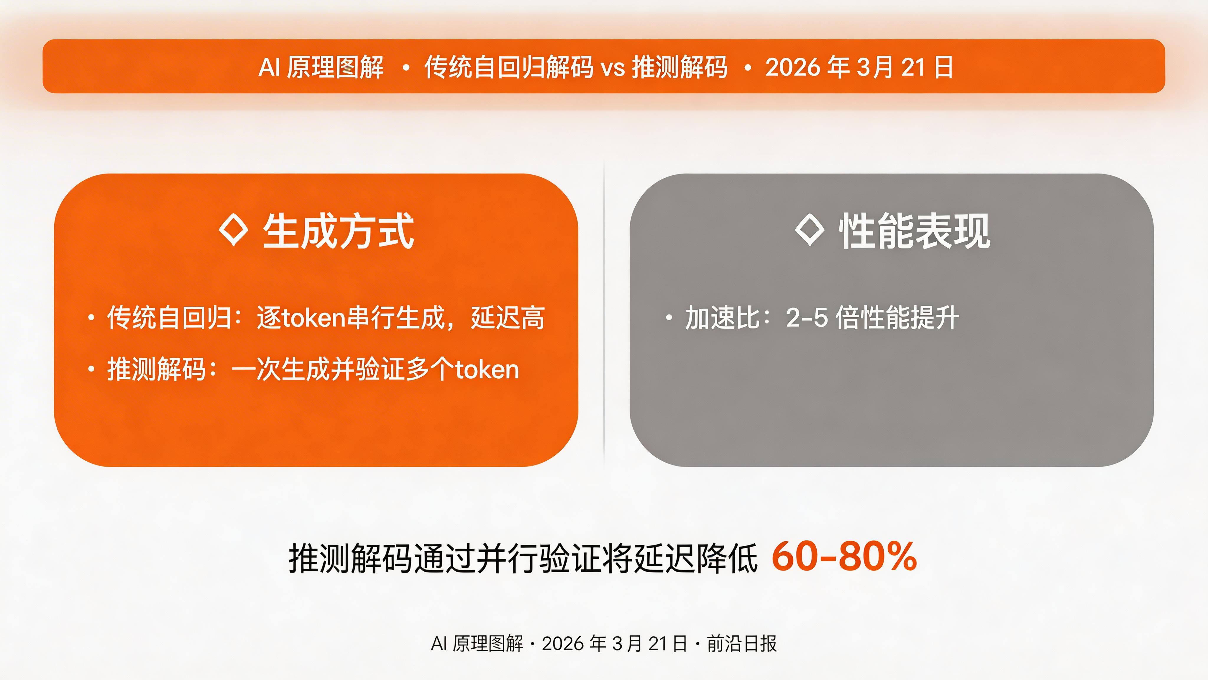 推测解码与传统自回归解码的速度对比图