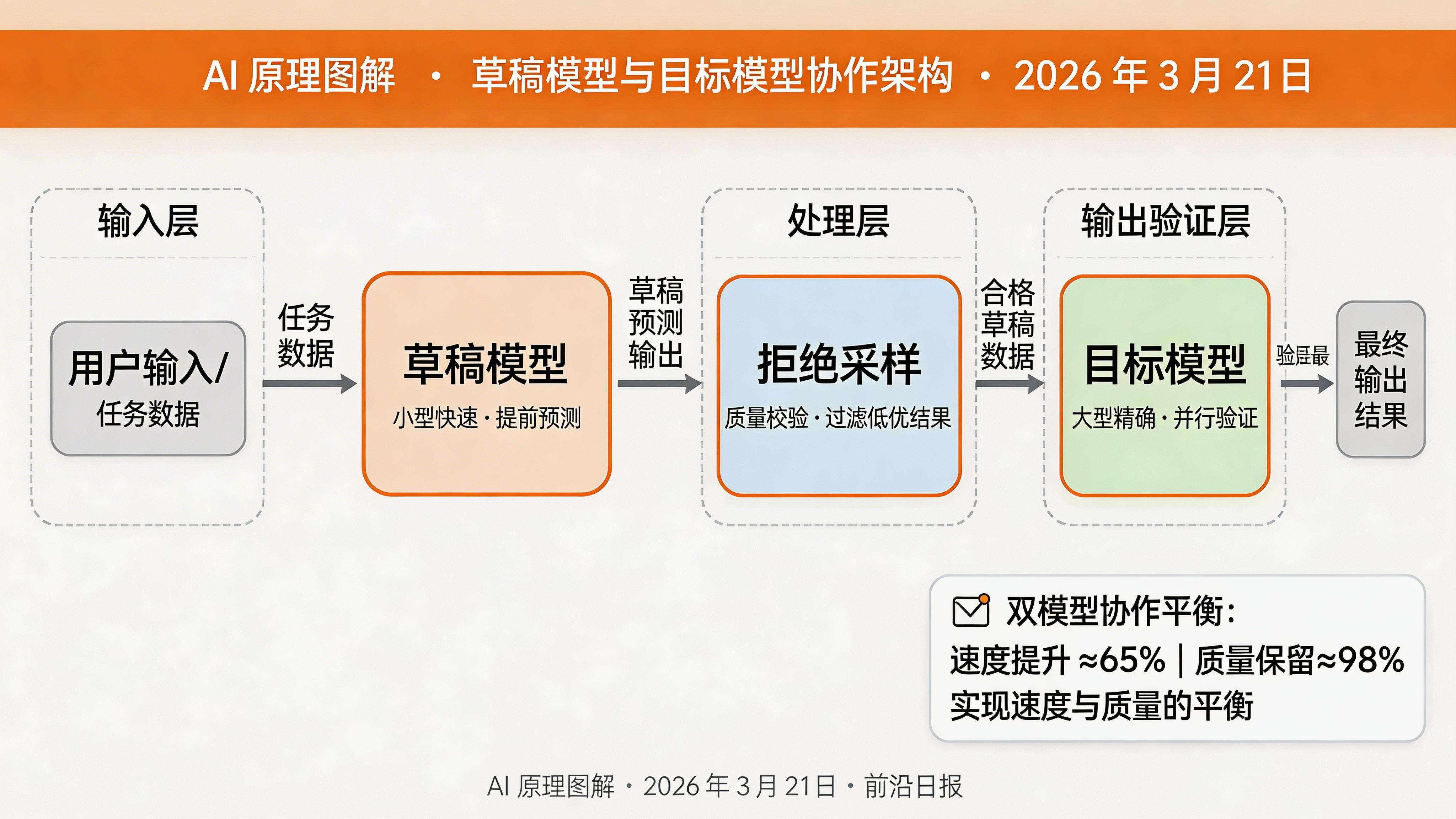 草稿模型与目标模型协作流程图