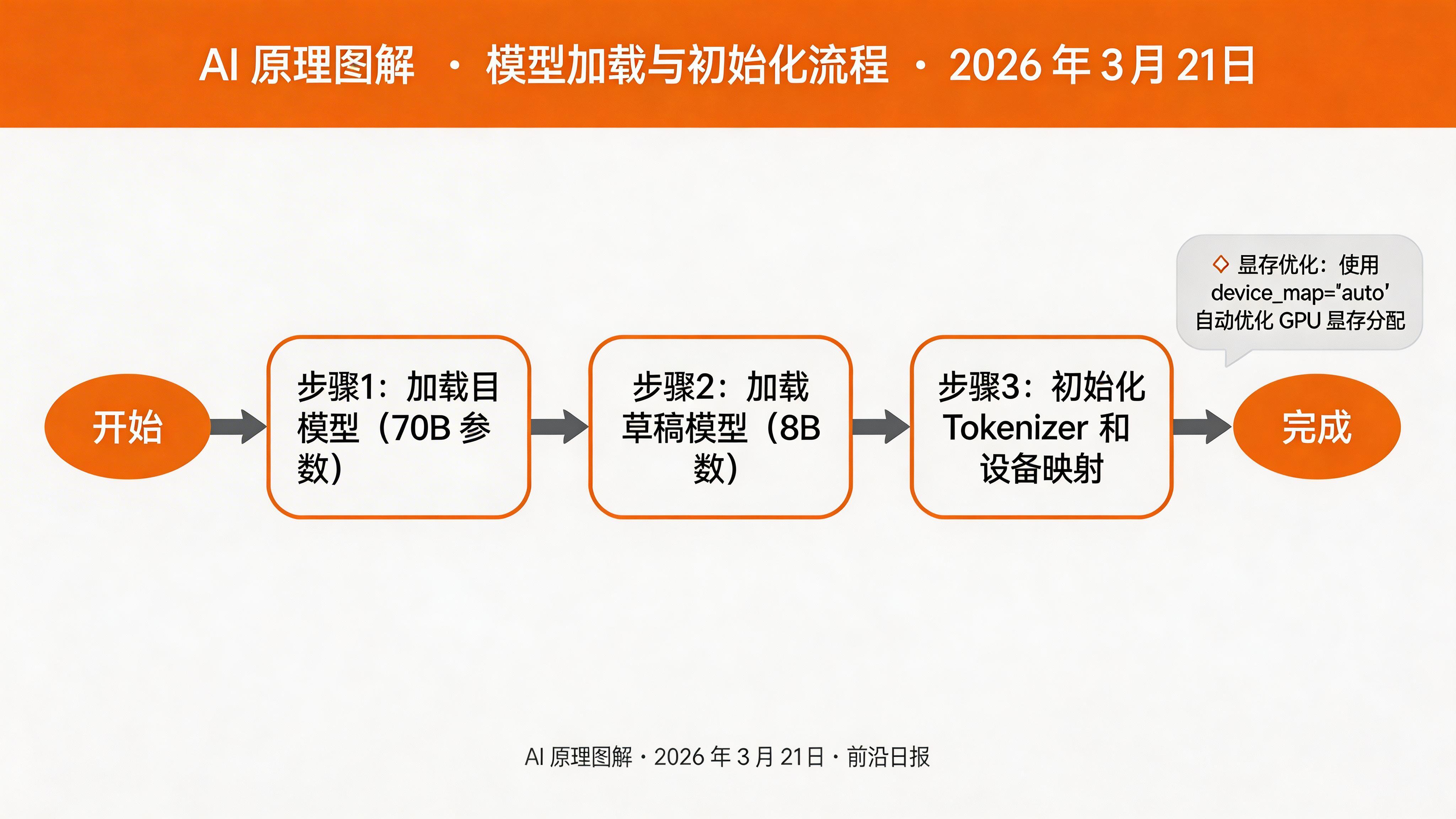 模型加载流程图