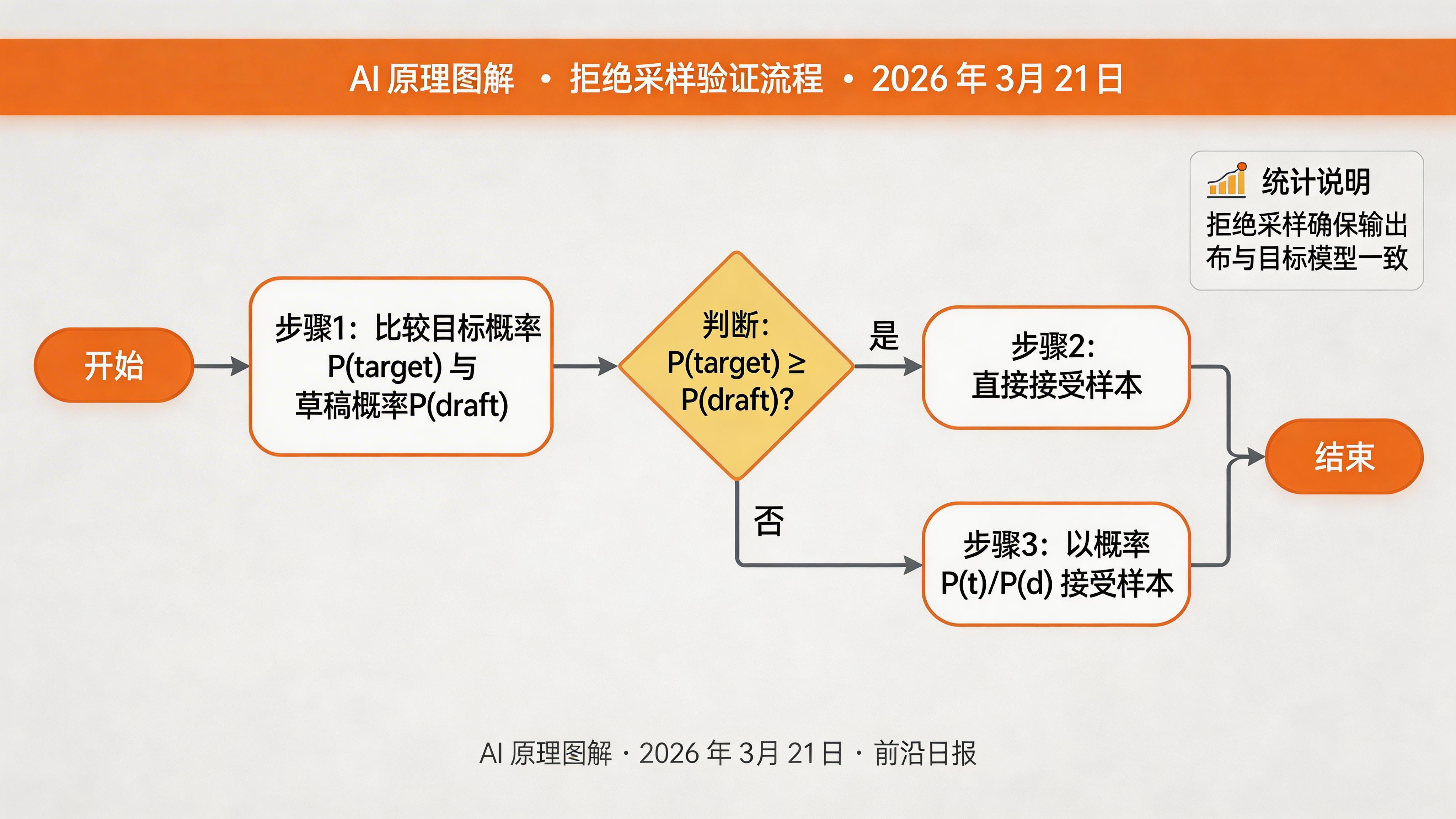 拒绝采样验证流程图