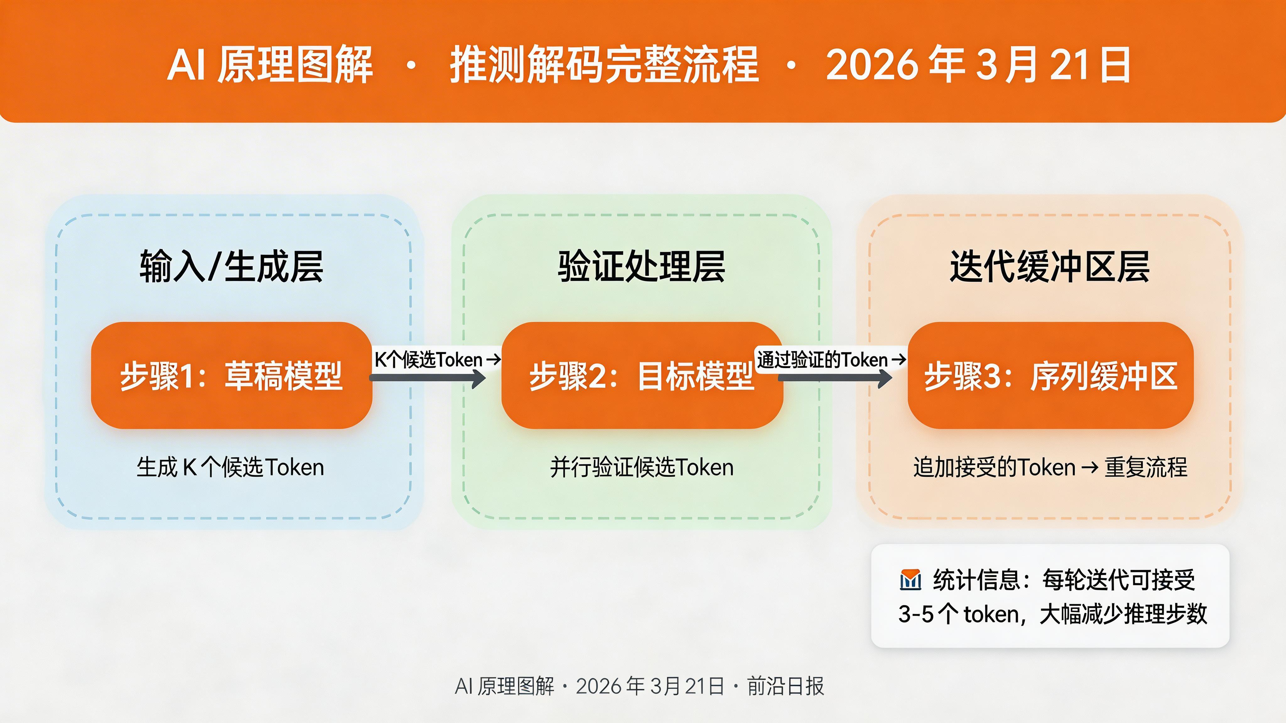 推测解码完整流程图