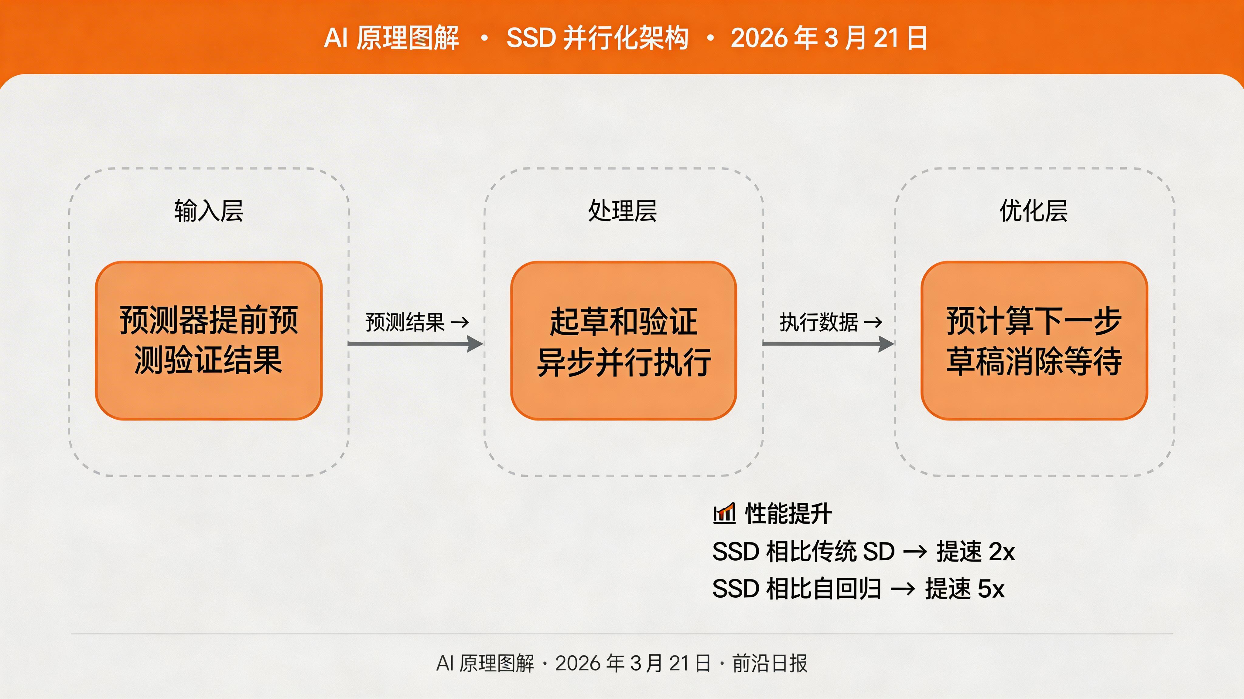 SSD 并行化架构图