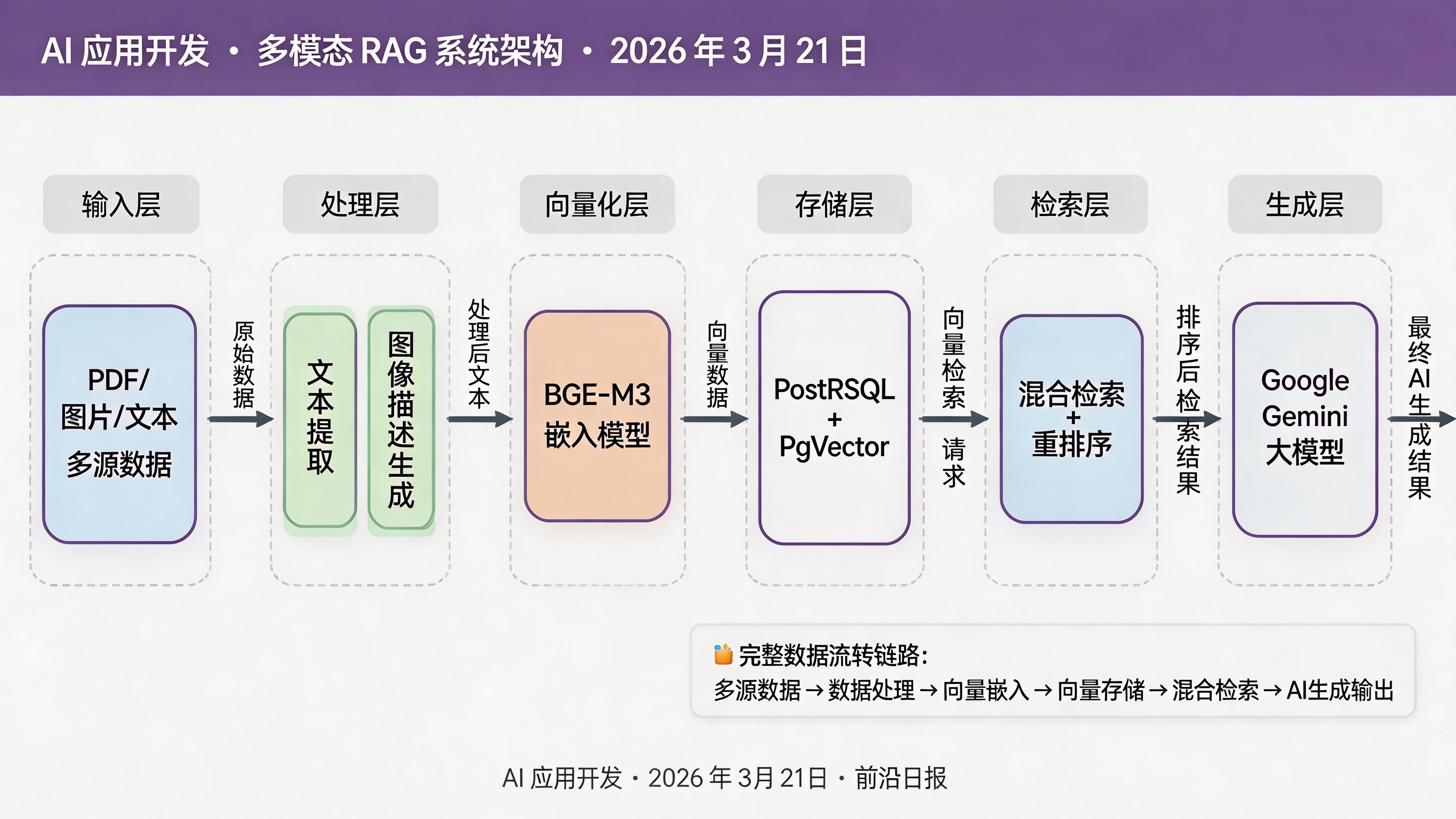 多模态 RAG 系统架构图：展示数据输入层（PDF/图片/文本）→ 处理层（文本提取/图像描述）→ 向量化层 → 存储层（PgVector）→ 检索层 → 生成层（LLM）的完整流程