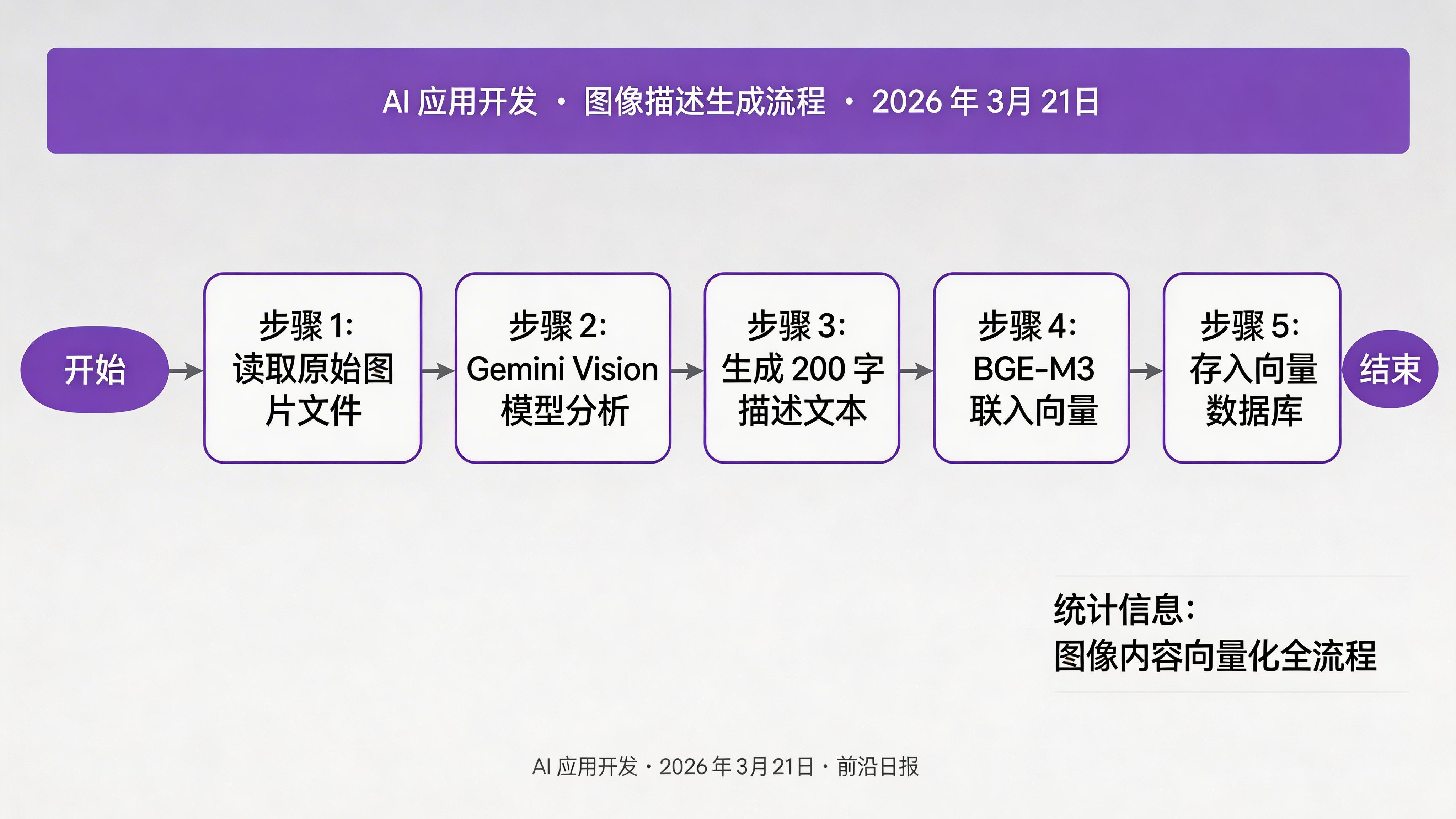 图像描述生成流程图：原始图片 → Gemini Vision 模型 → 描述文本 → 嵌入向量 → 向量数据库