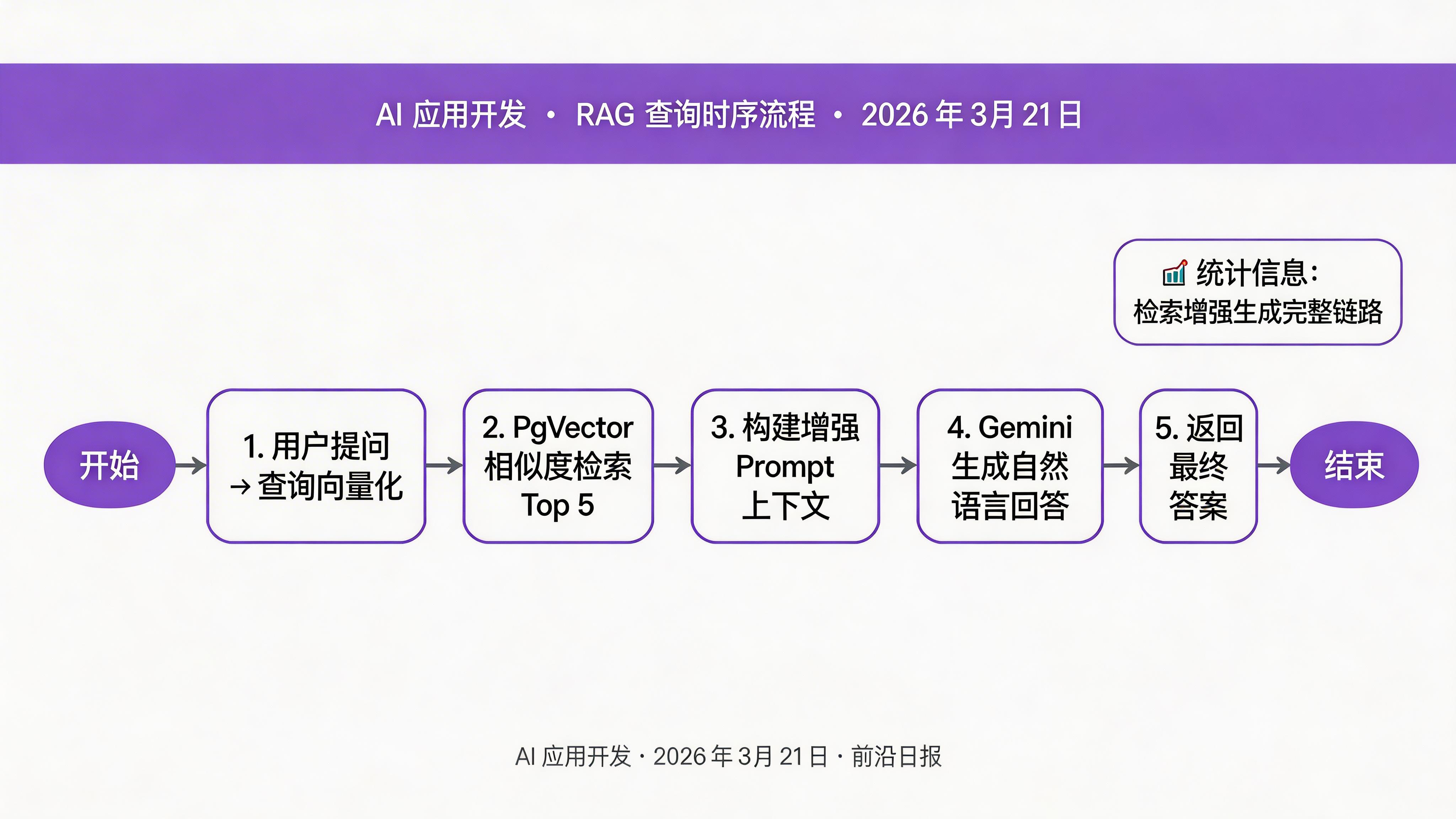 RAG 查询时序图：用户提问 → 向量化 → 相似度检索 → 构建增强 Prompt → LLM 生成 → 返回答案