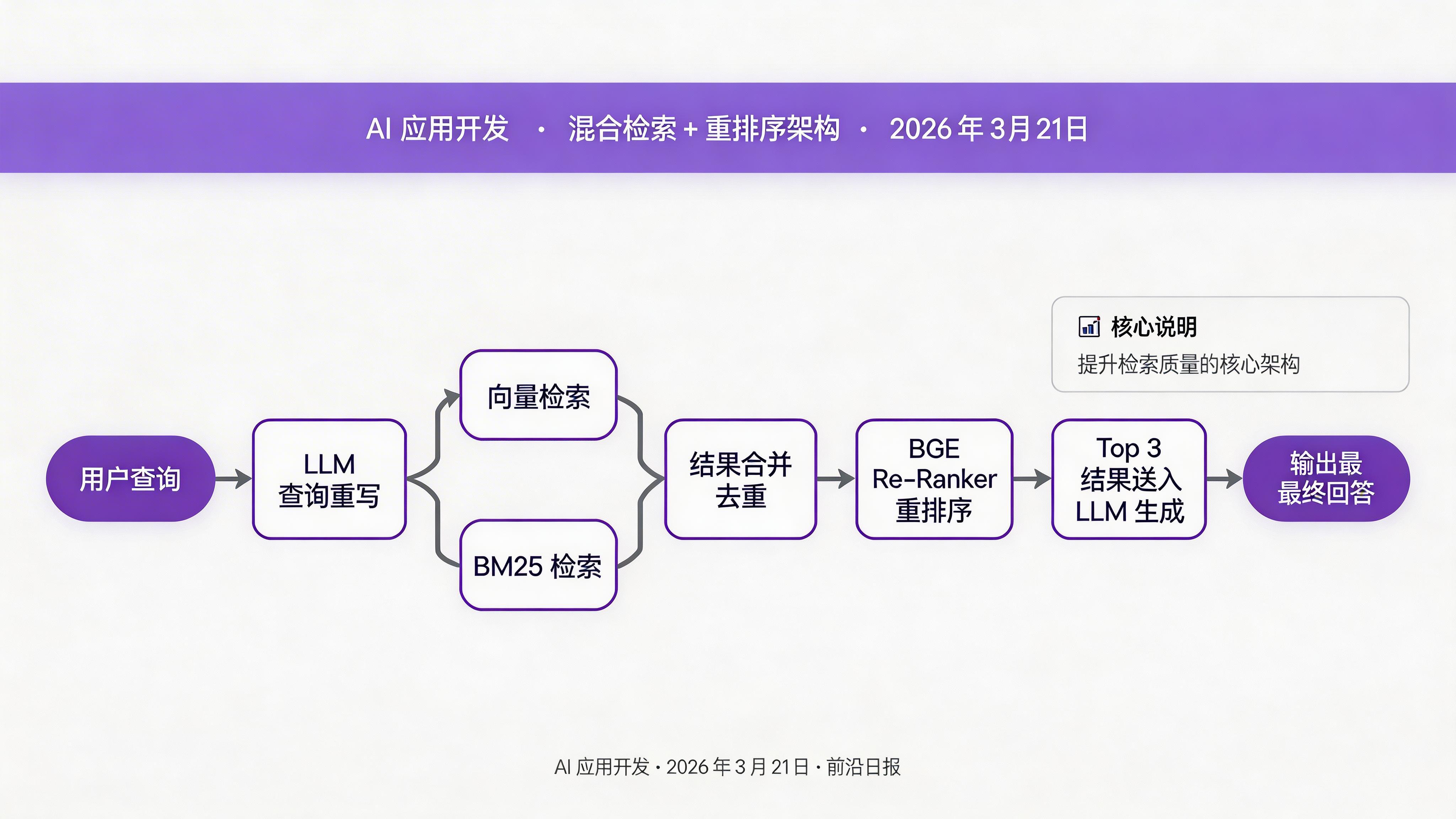 混合检索 + 重排序流程图：用户查询 → 查询重写 → 向量检索 + BM25 检索 → 结果合并 → Re-ranker 重排序 → Top N 结果 → LLM 生成