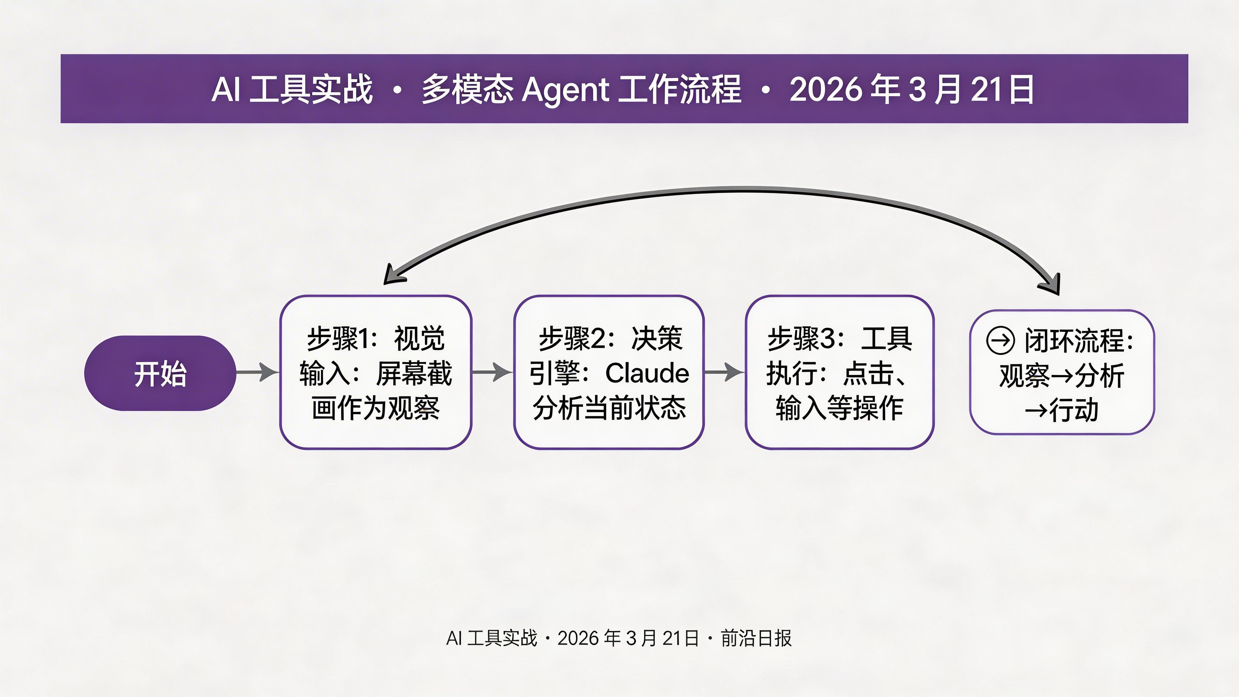 多模态 Agent 架构示意图：视觉输入、决策引擎、工具执行三层流程
