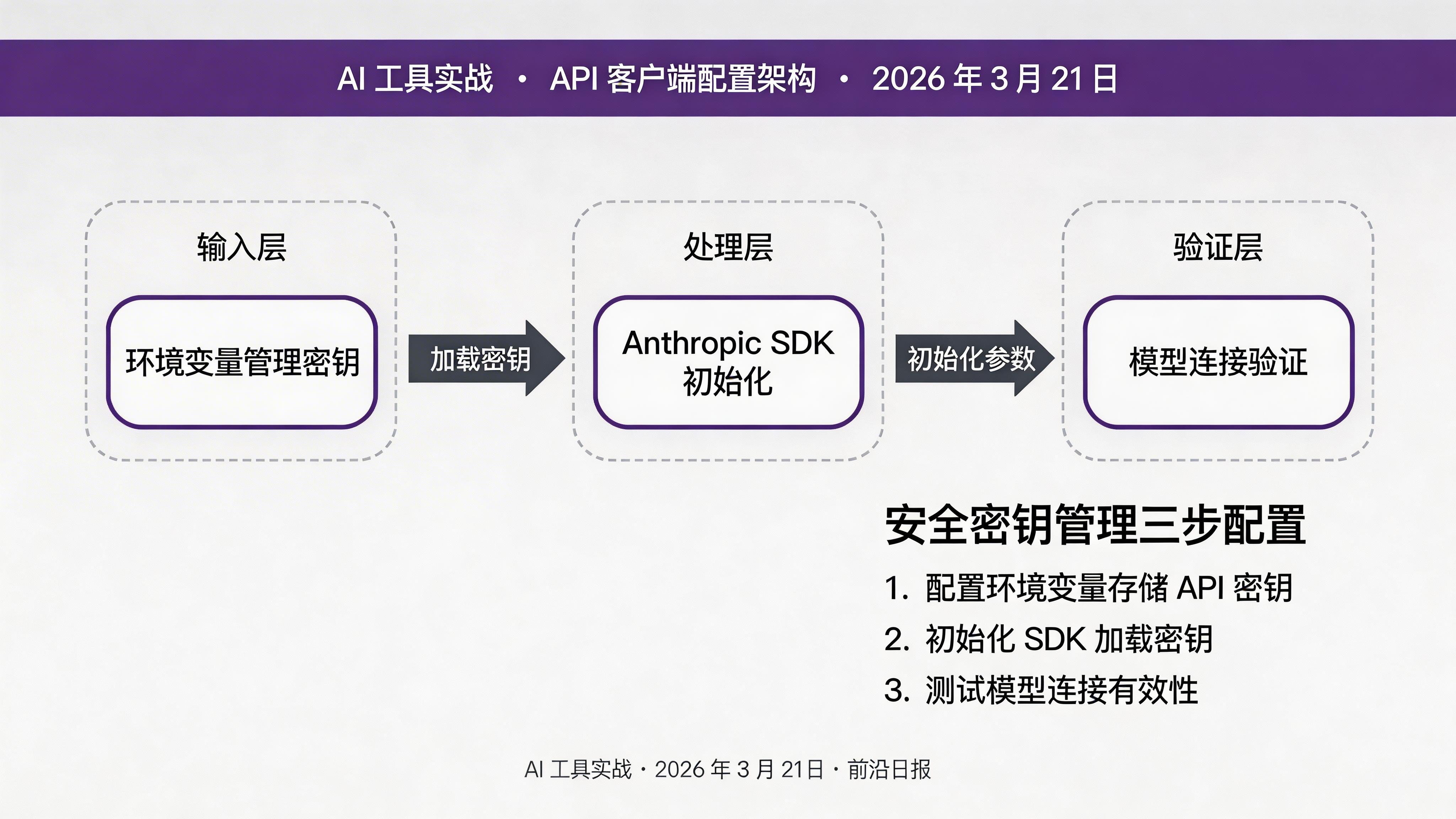 API 客户端配置流程图：密钥管理、客户端初始化、连接验证