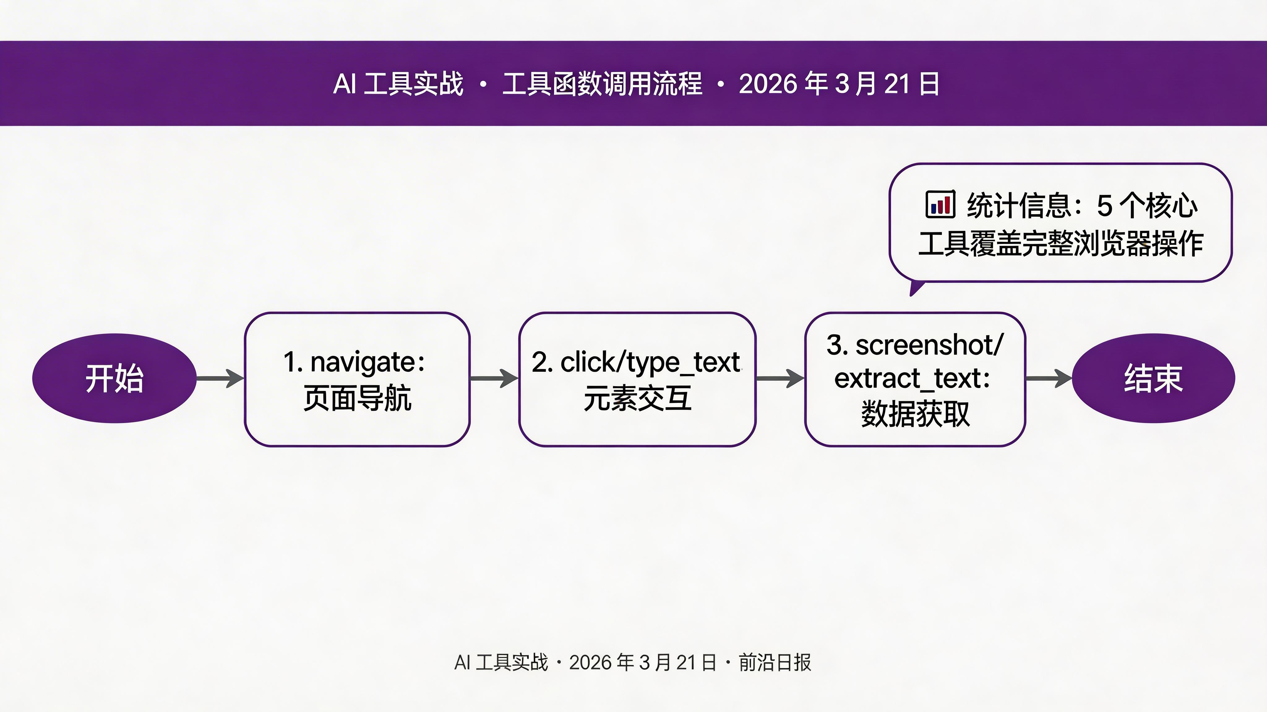 工具函数架构图：5 个核心操作工具的输入输出流程