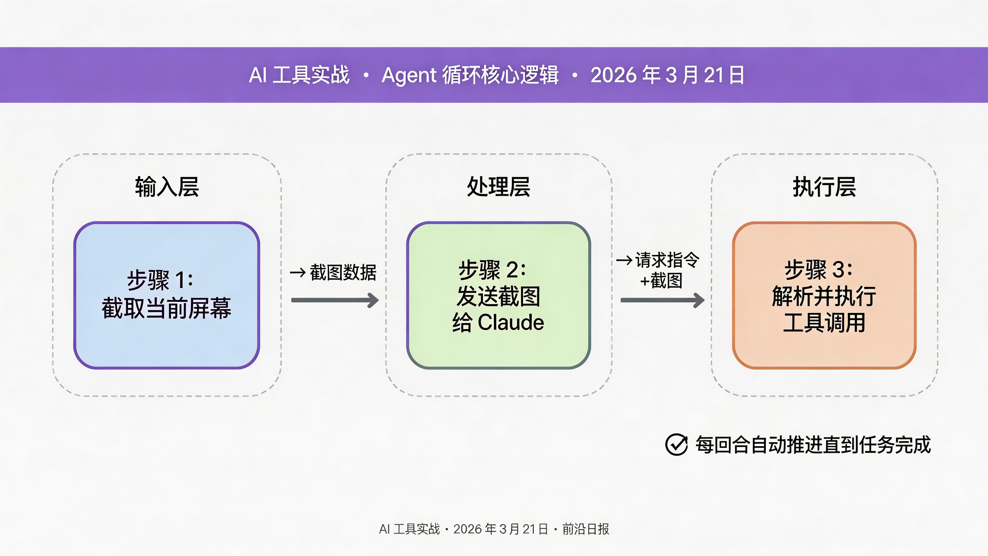 Agent 循环流程图：截图→发送 Claude→解析工具调用→执行→循环