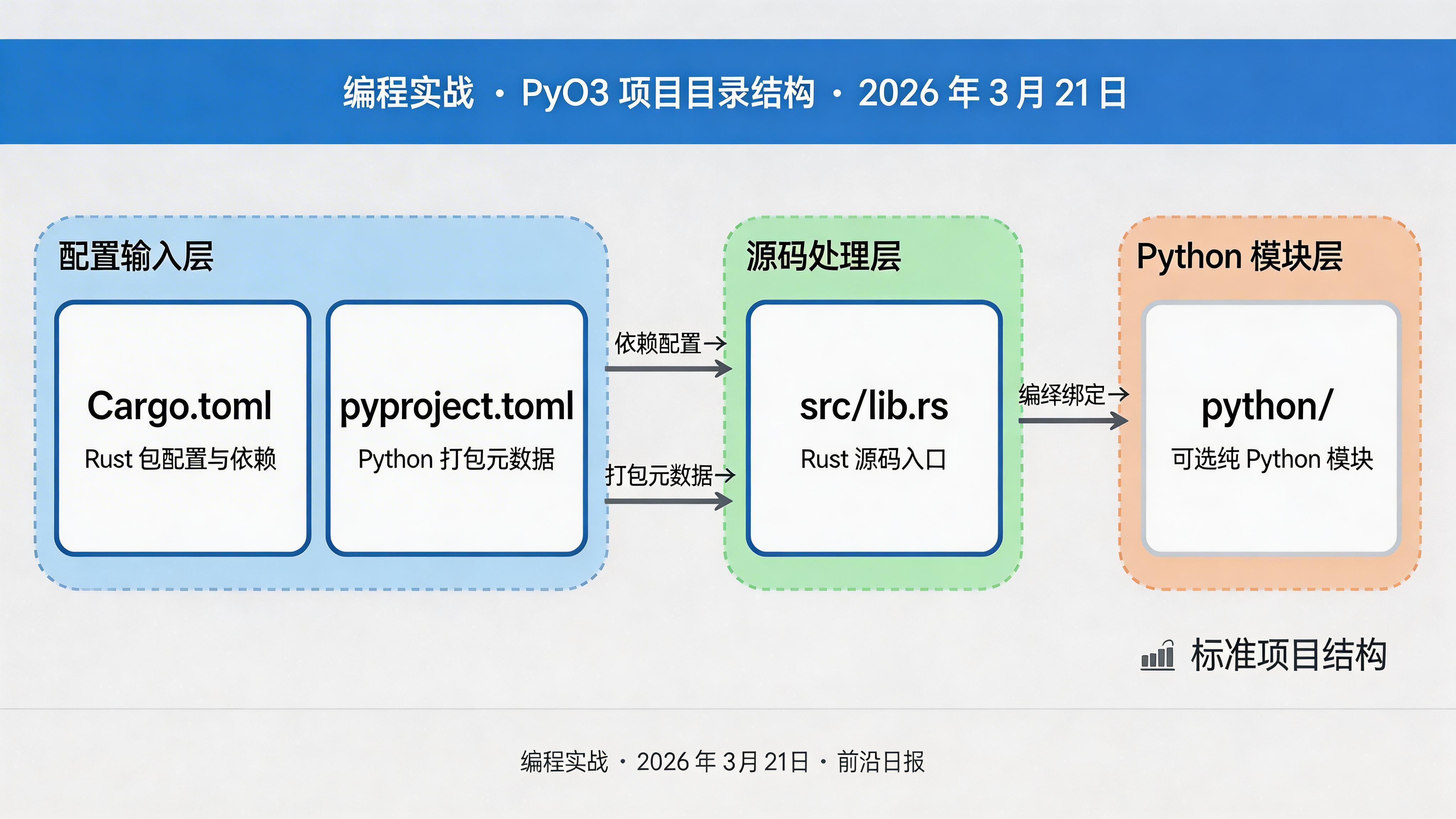 PyO3 项目目录结构图