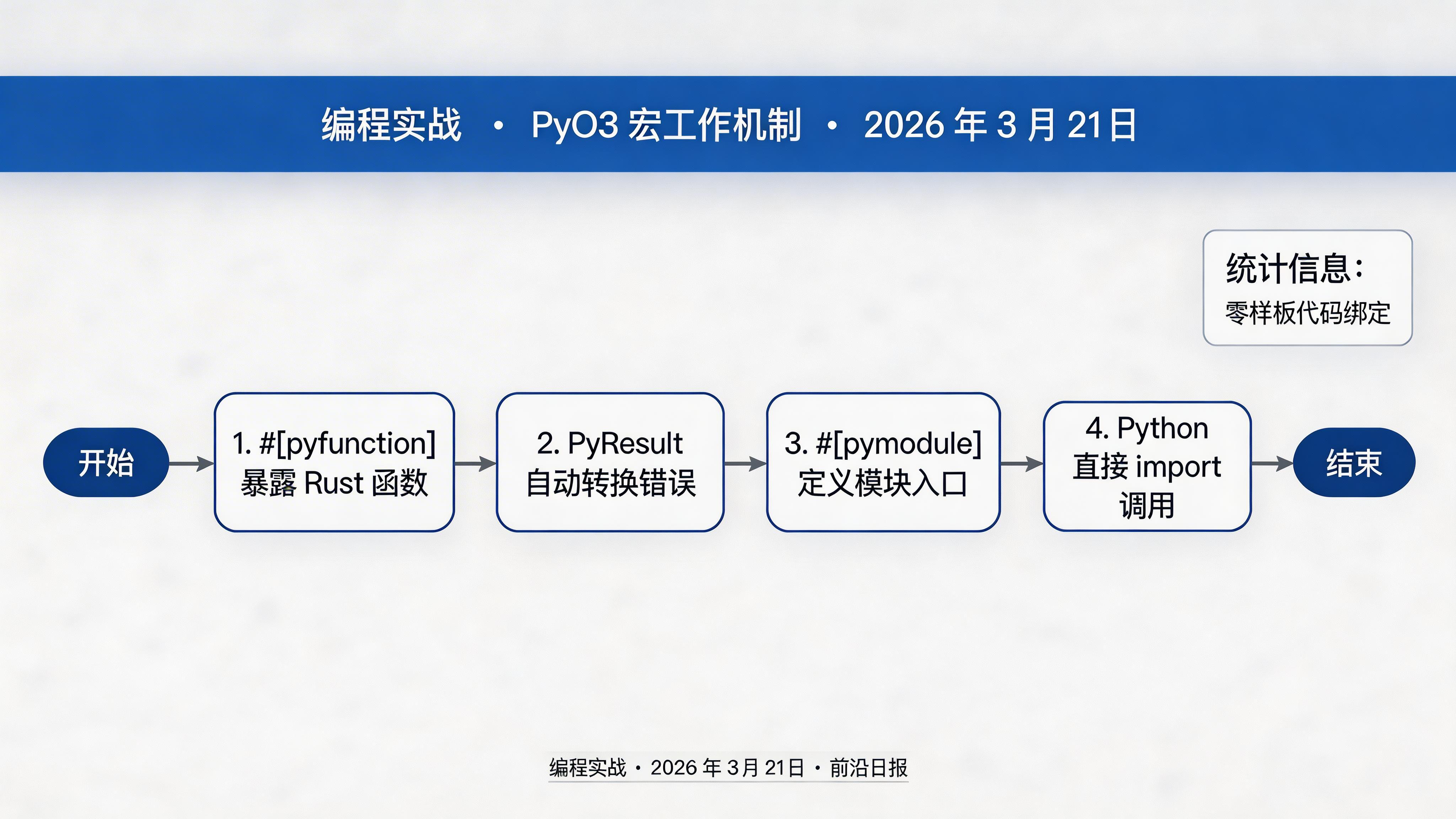 PyO3 宏工作机制示意图