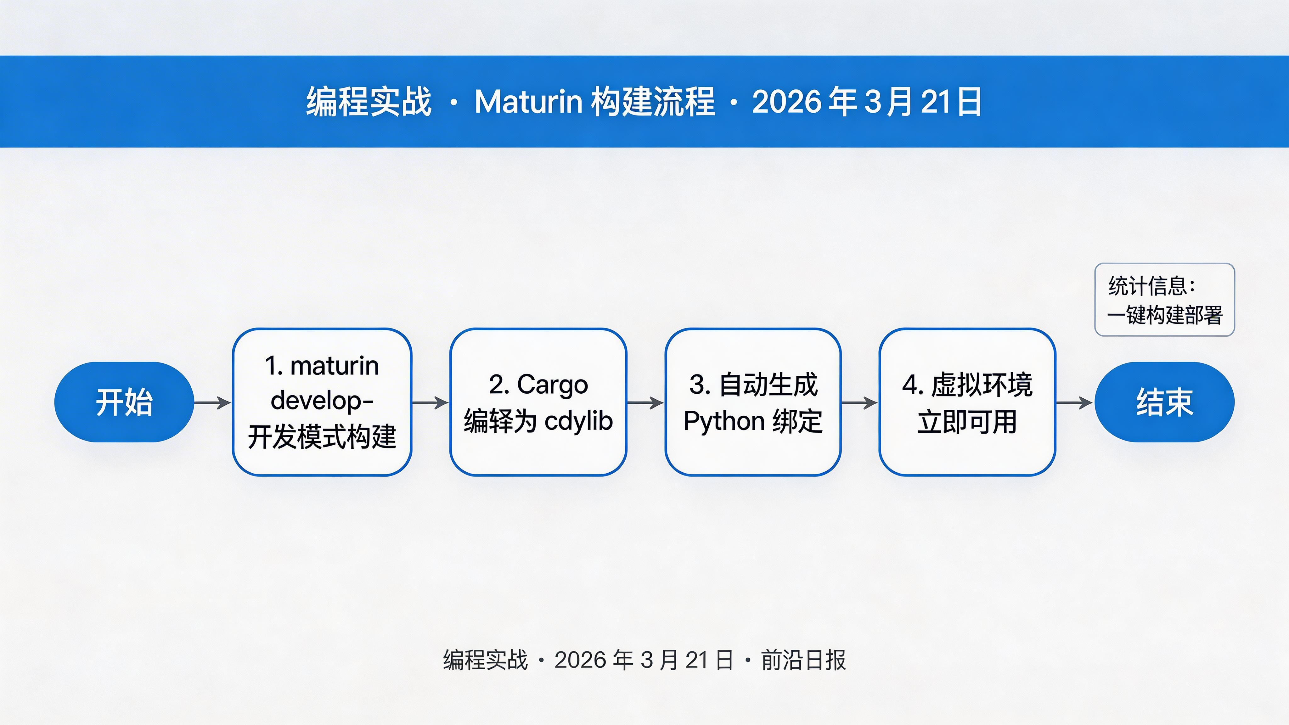 Maturin 构建流程图