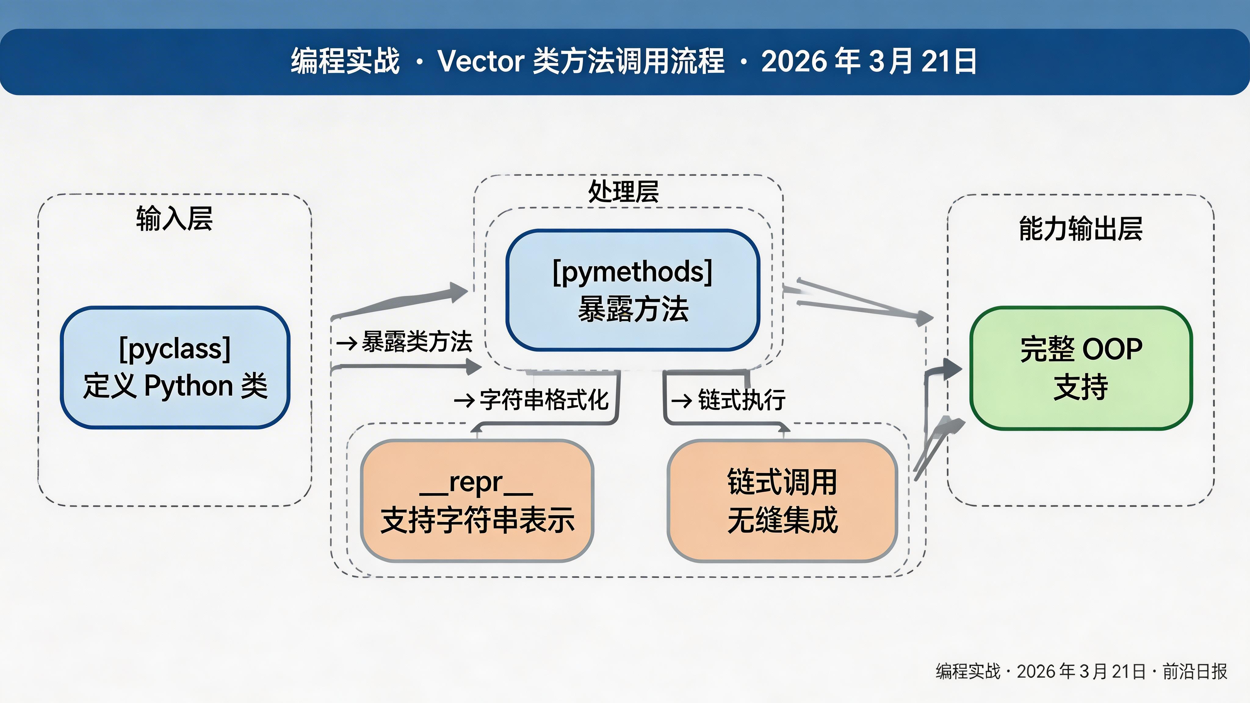Vector 类方法调用流程图