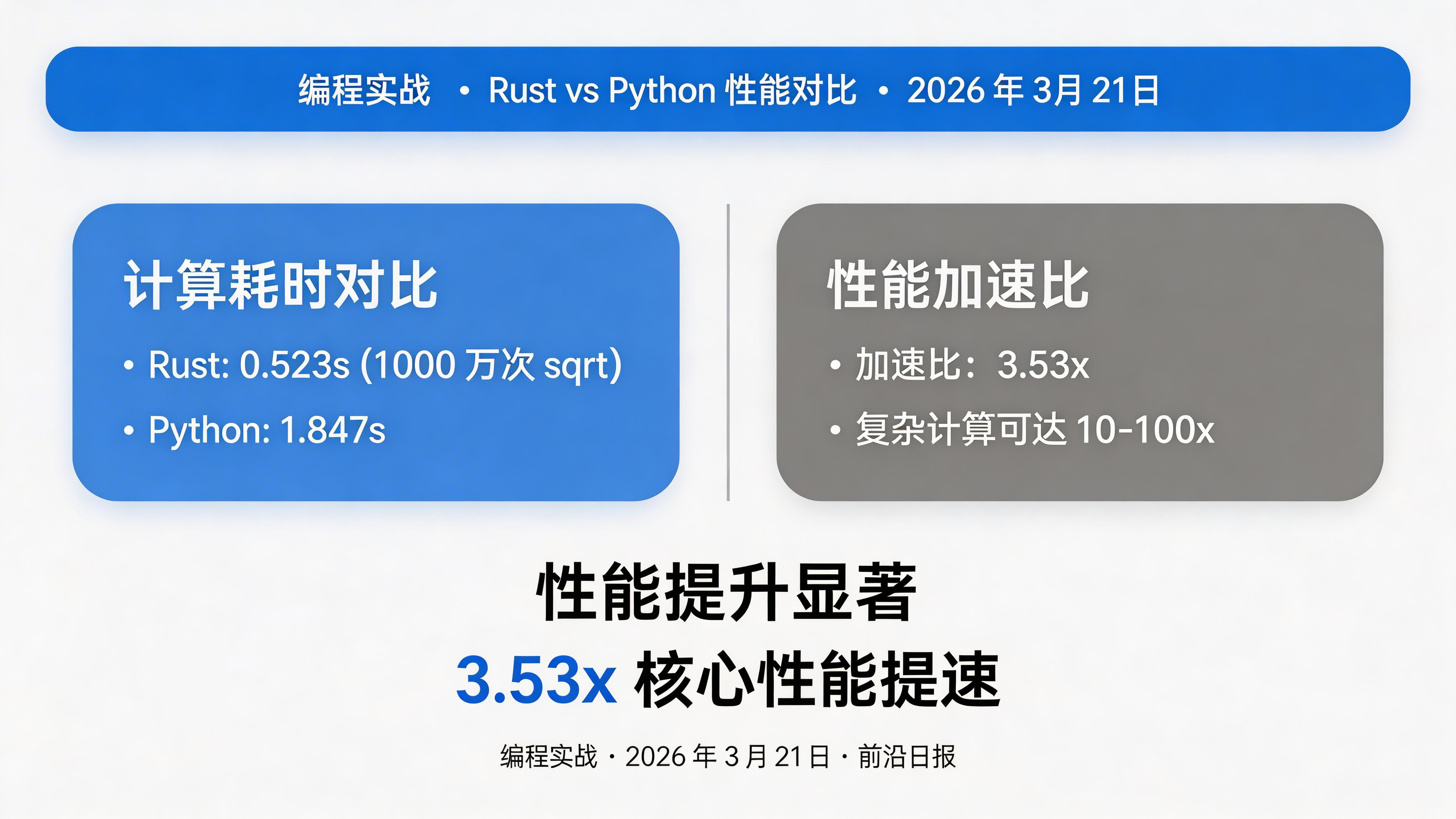Rust vs Python 性能对比柱状图
