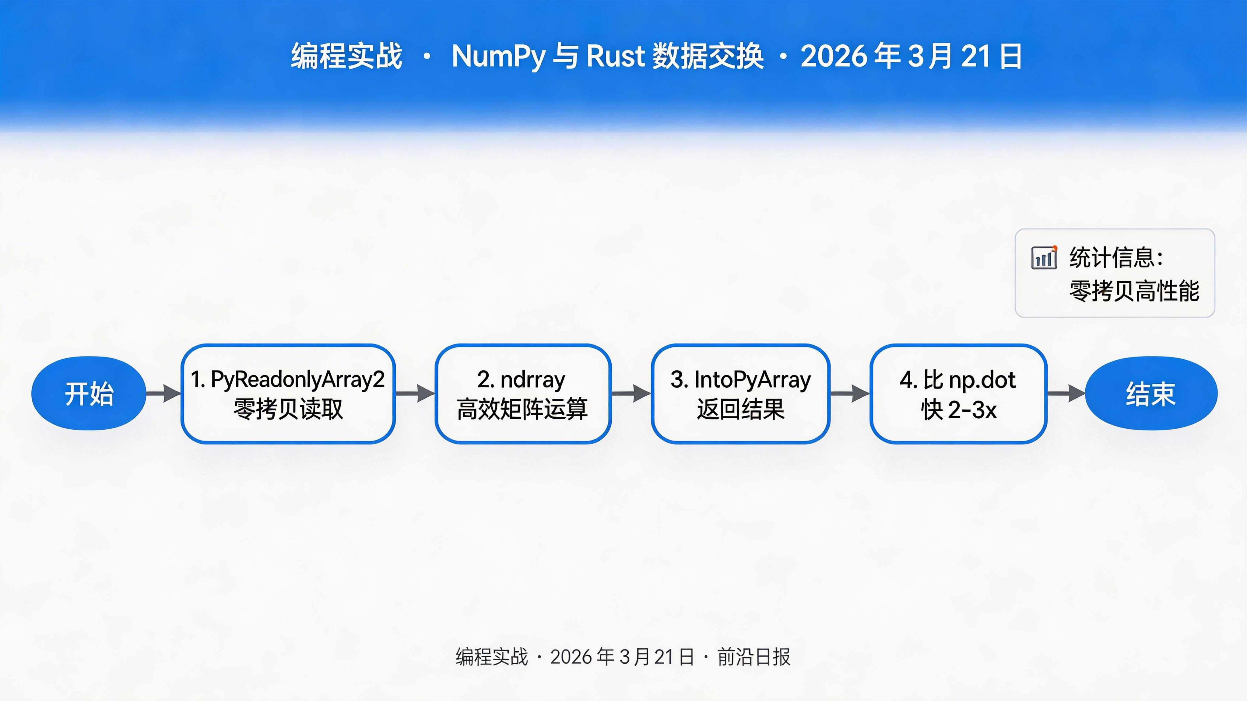 NumPy 与 Rust 数据交换流程图