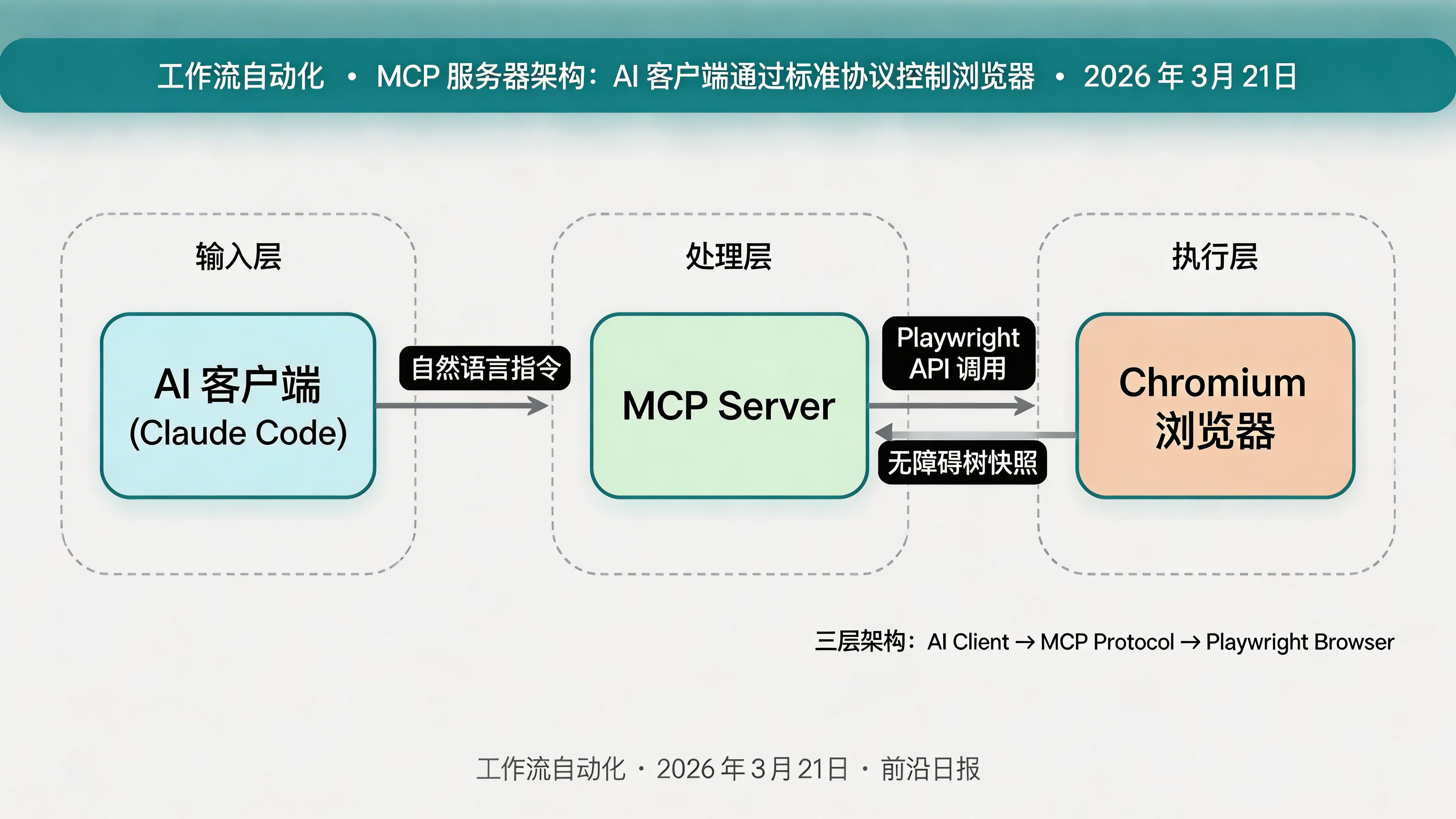 MCP 服务器架构图：AI 客户端通过 MCP 协议连接到 Playwright 服务器，服务器控制 Chromium 浏览器