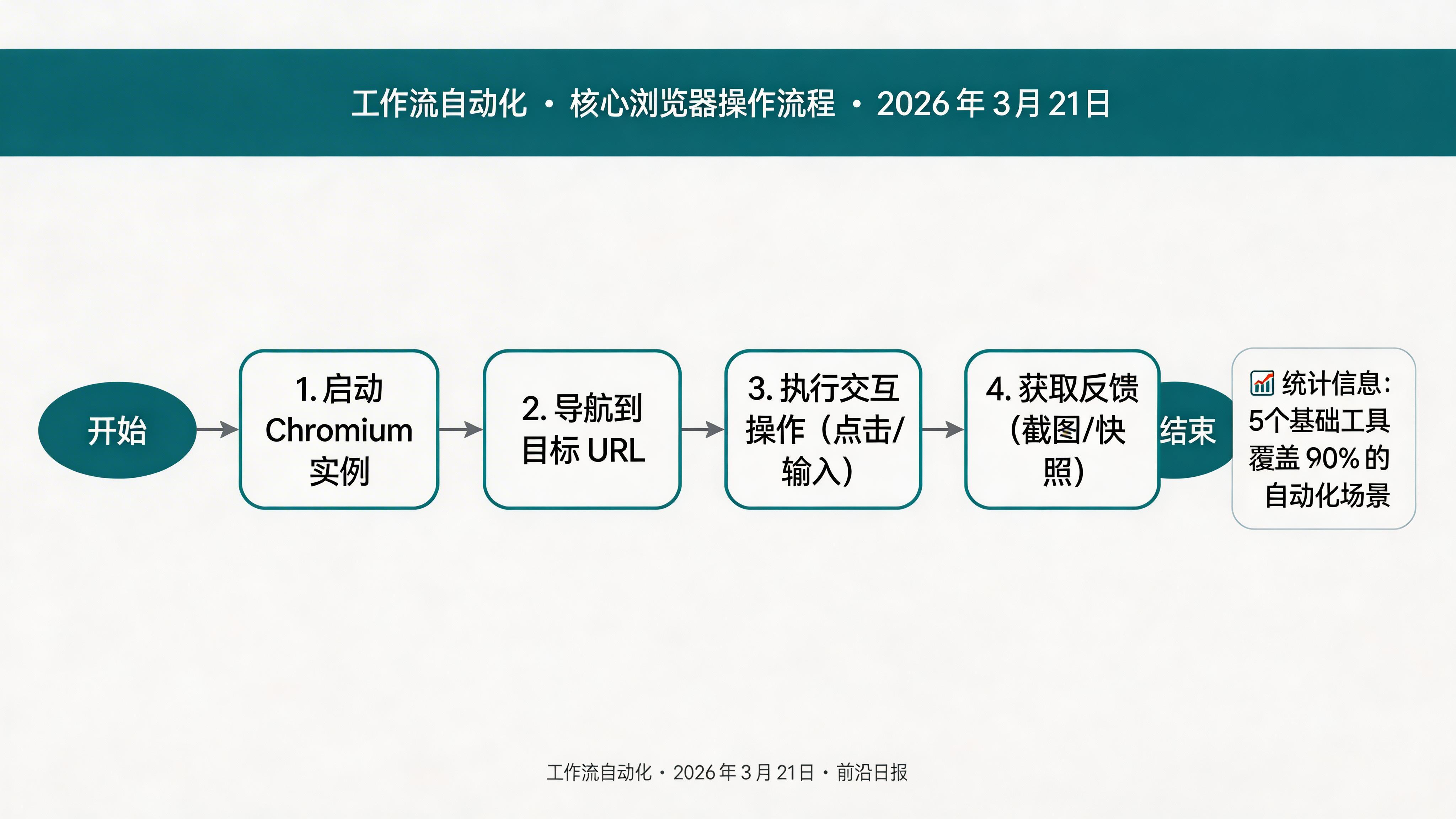 浏览器操作流程图：启动 → 导航 → 点击/输入 → 截图/快照
