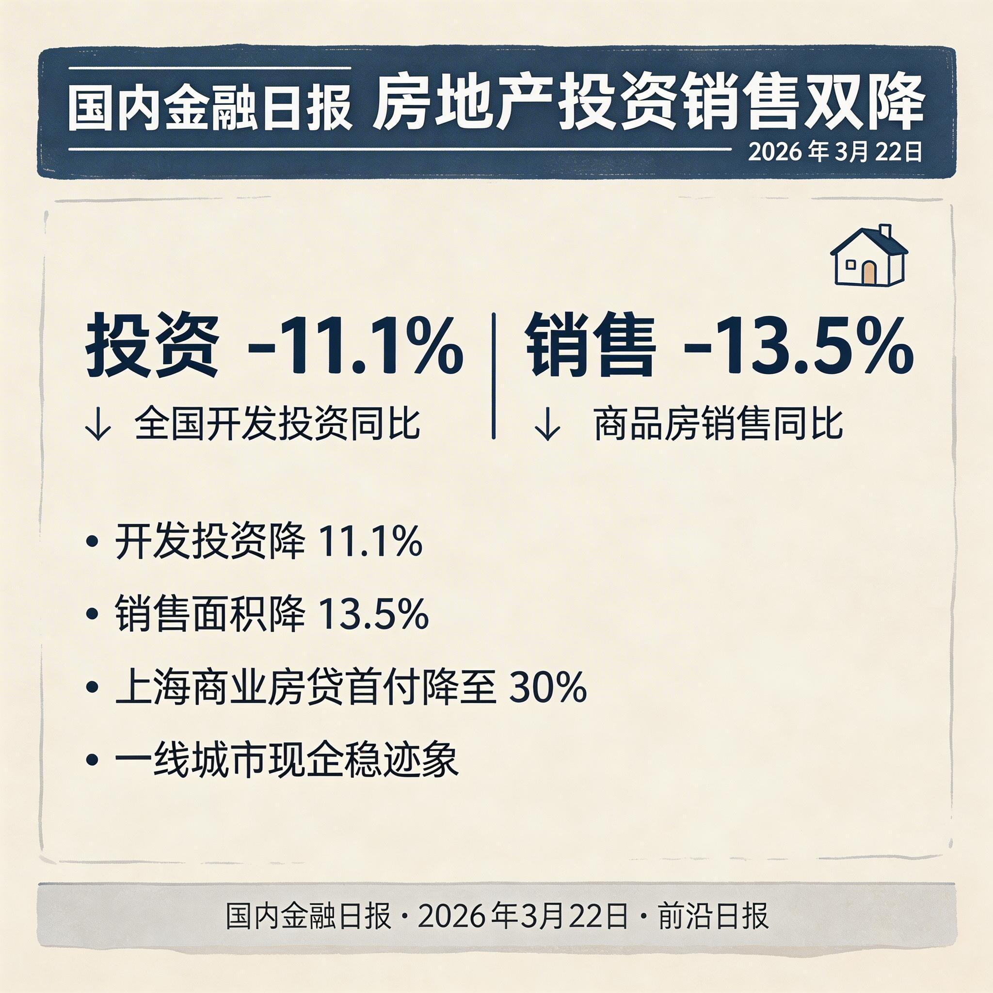 房地产投资销售双降