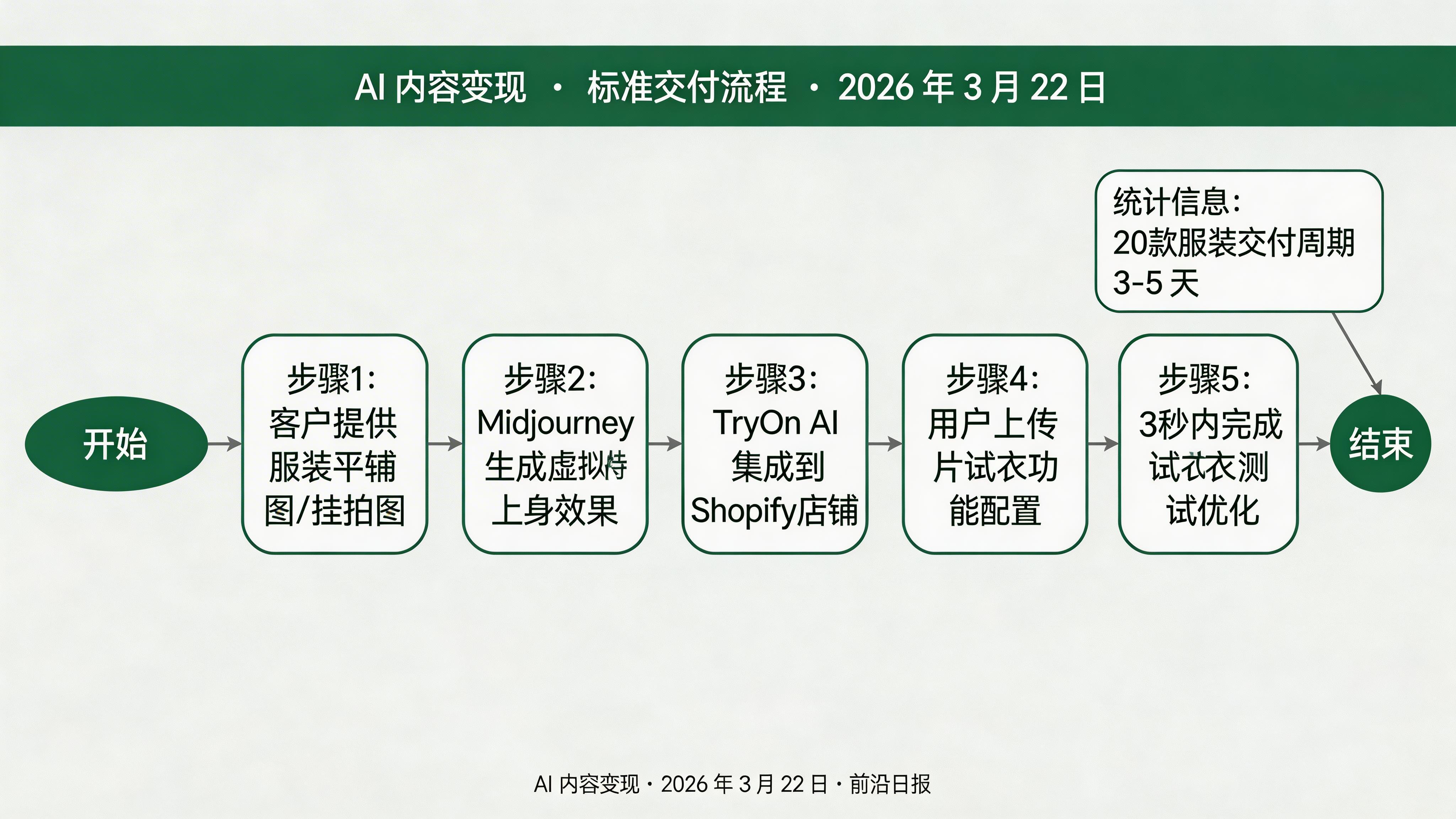 虚拟试衣交付流程图