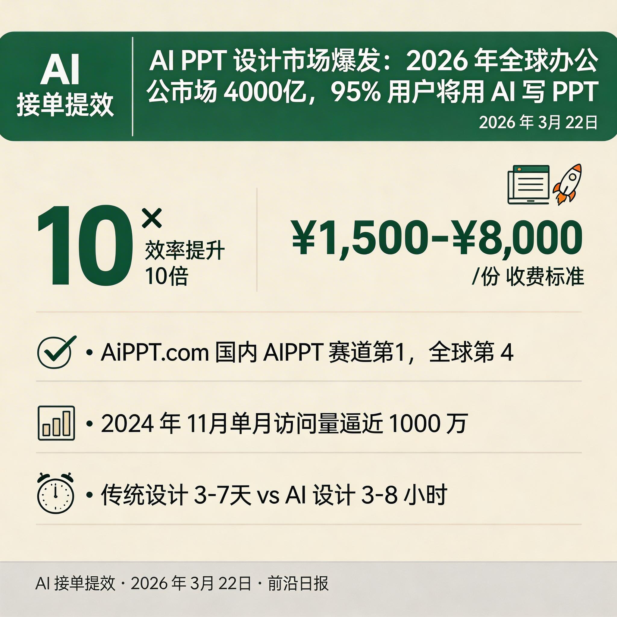 AI PPT 设计市场增长趋势图