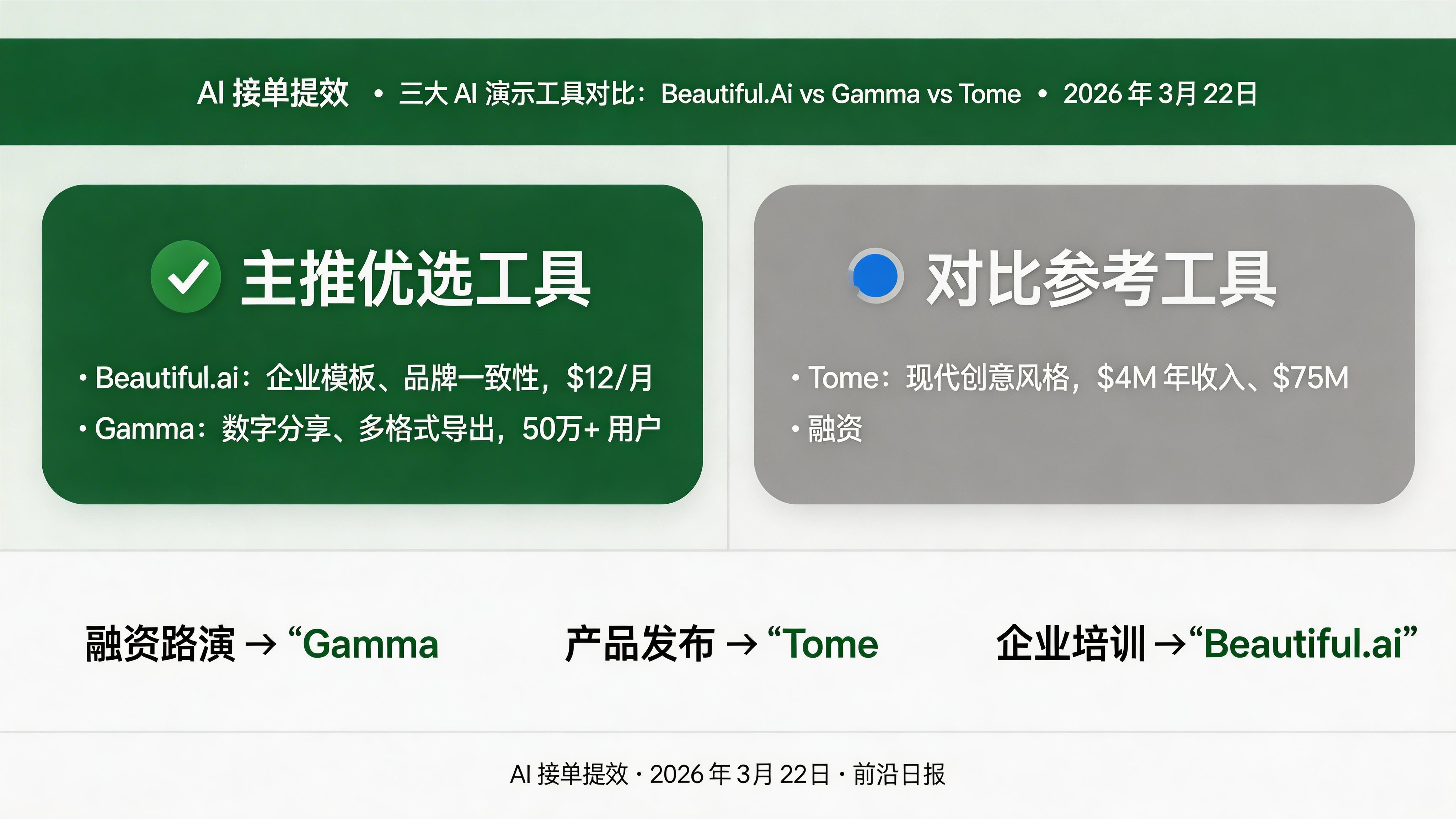 三大 AI 演示工具功能对比信息图