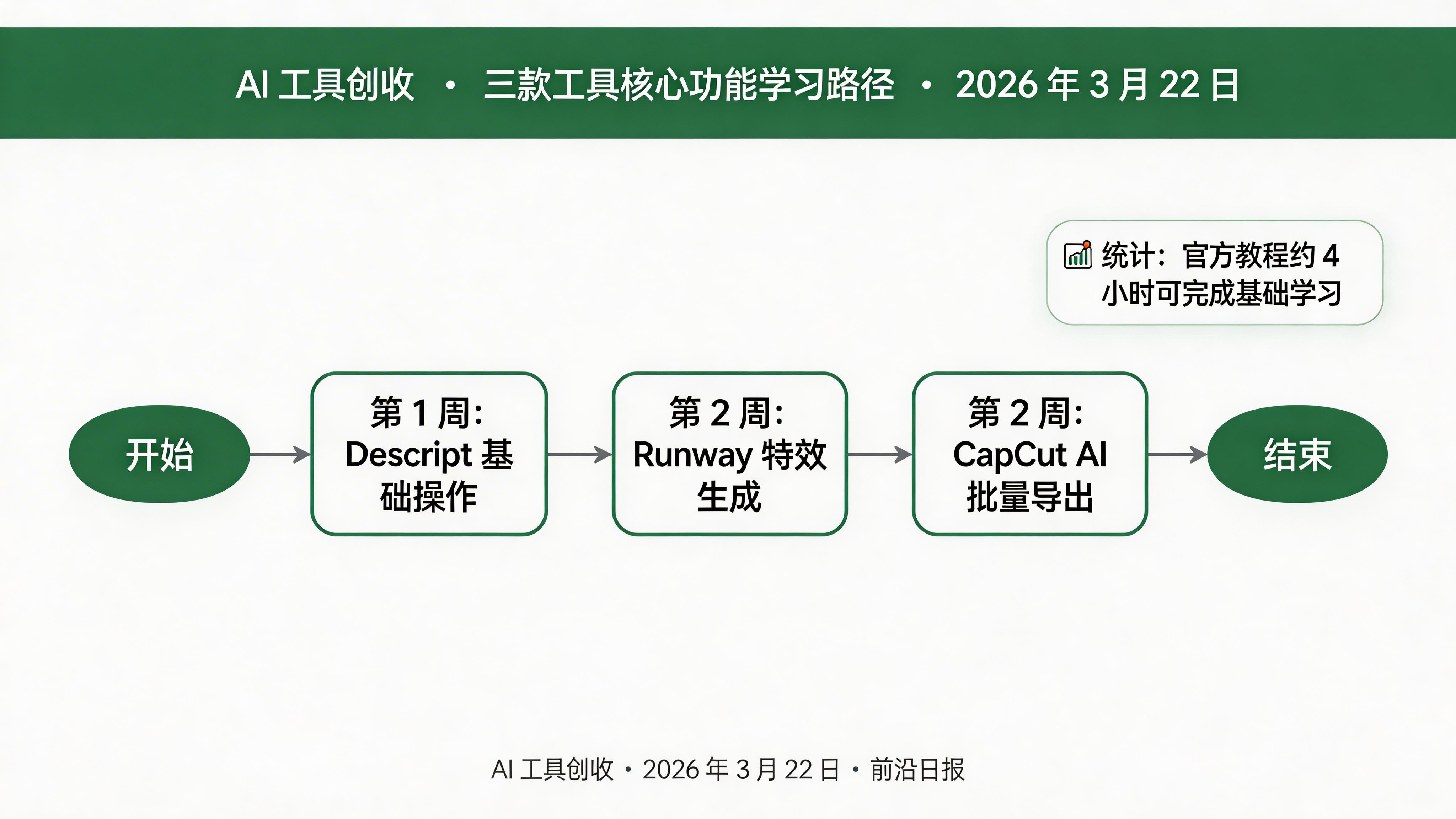 三款工具核心功能学习路径图