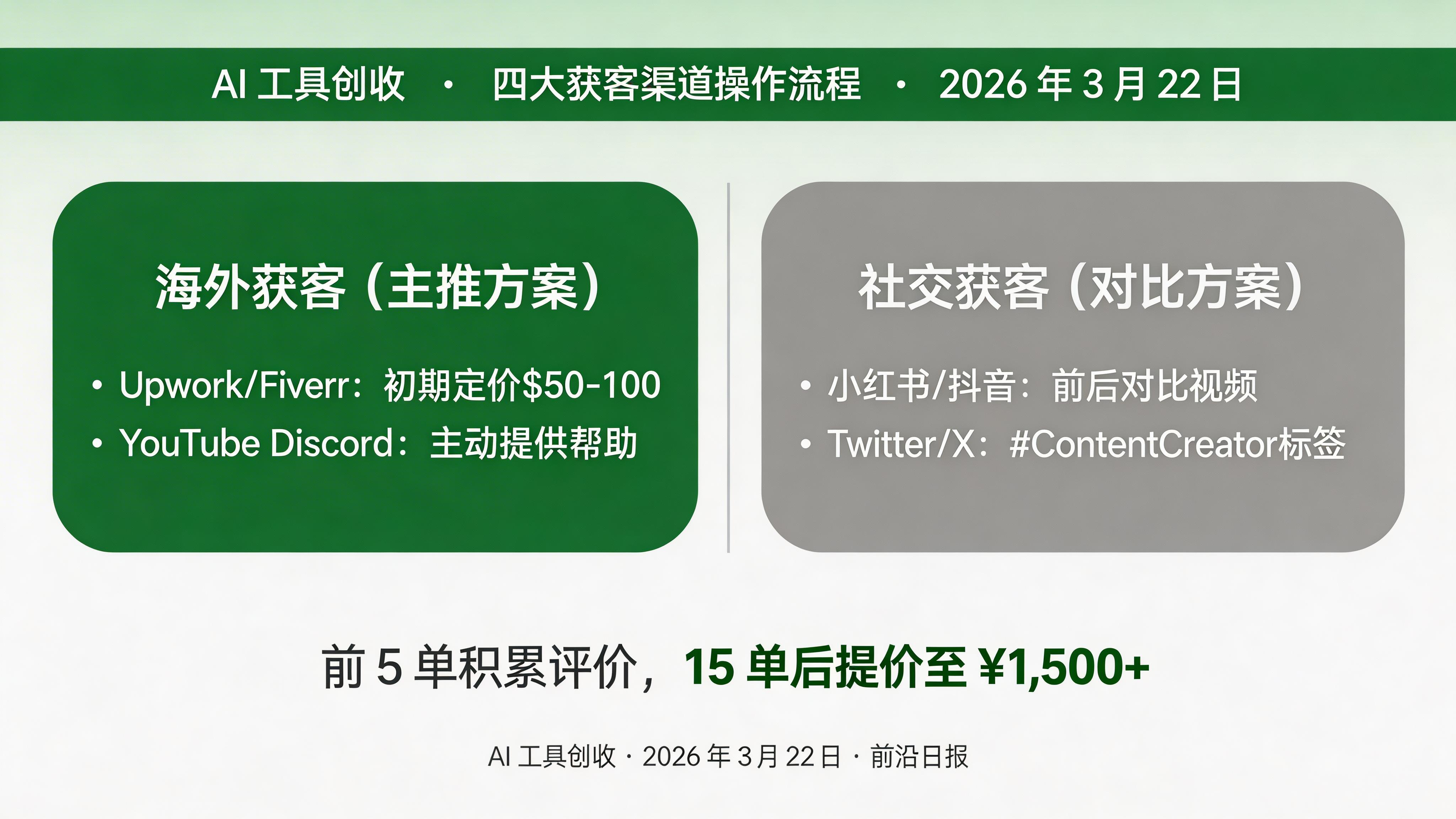 四大获客渠道操作流程